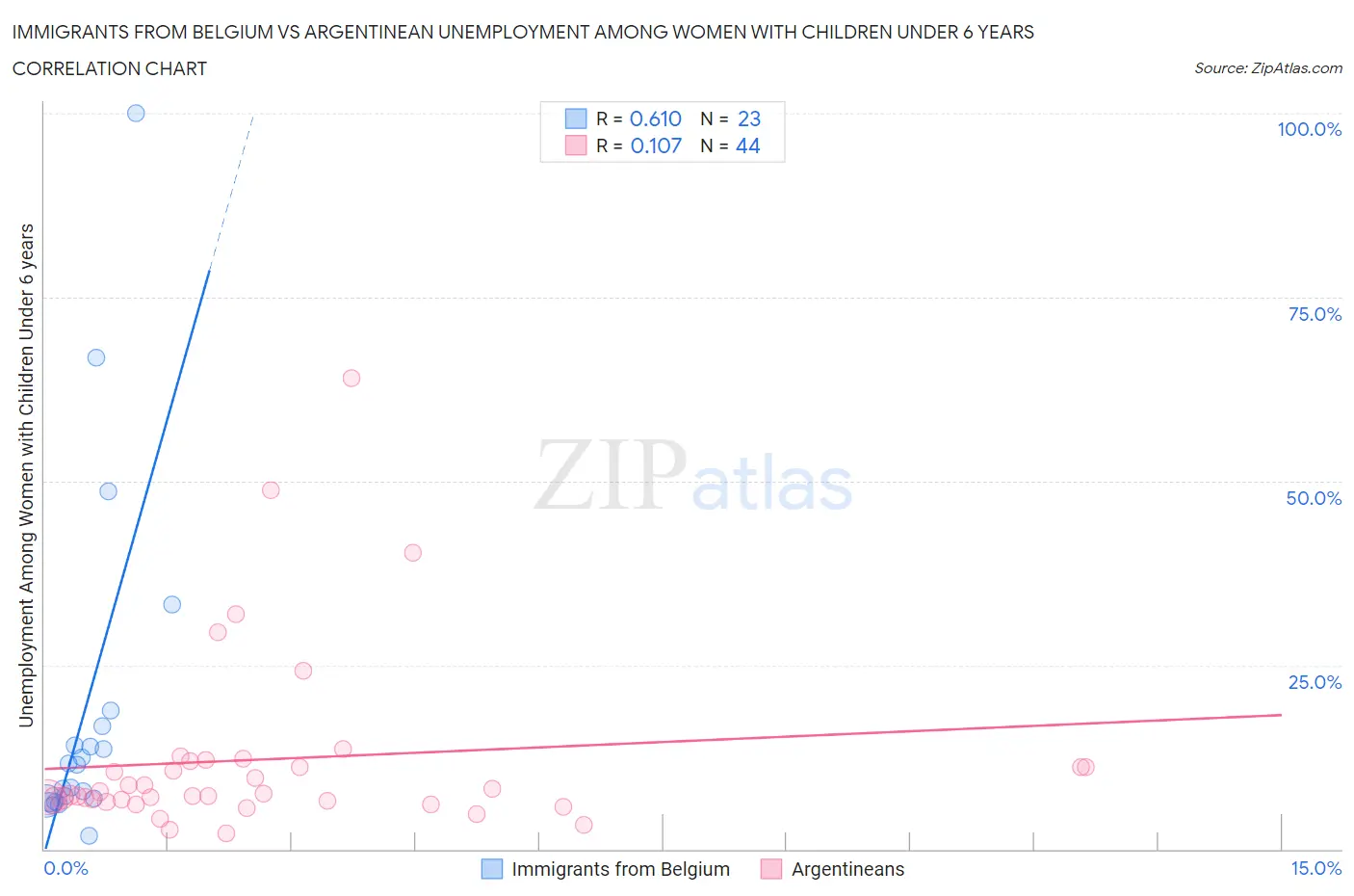 Immigrants from Belgium vs Argentinean Unemployment Among Women with Children Under 6 years