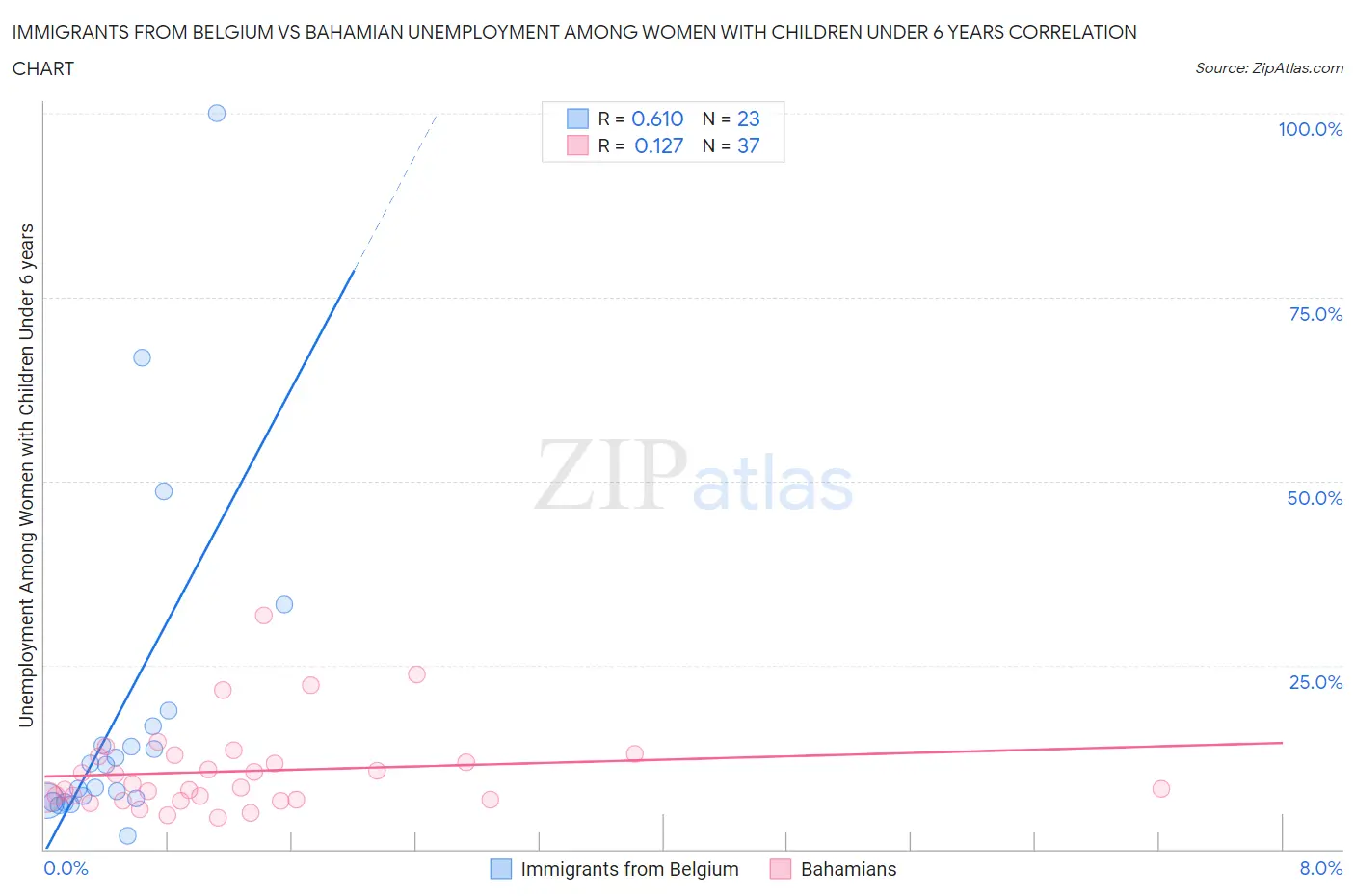 Immigrants from Belgium vs Bahamian Unemployment Among Women with Children Under 6 years