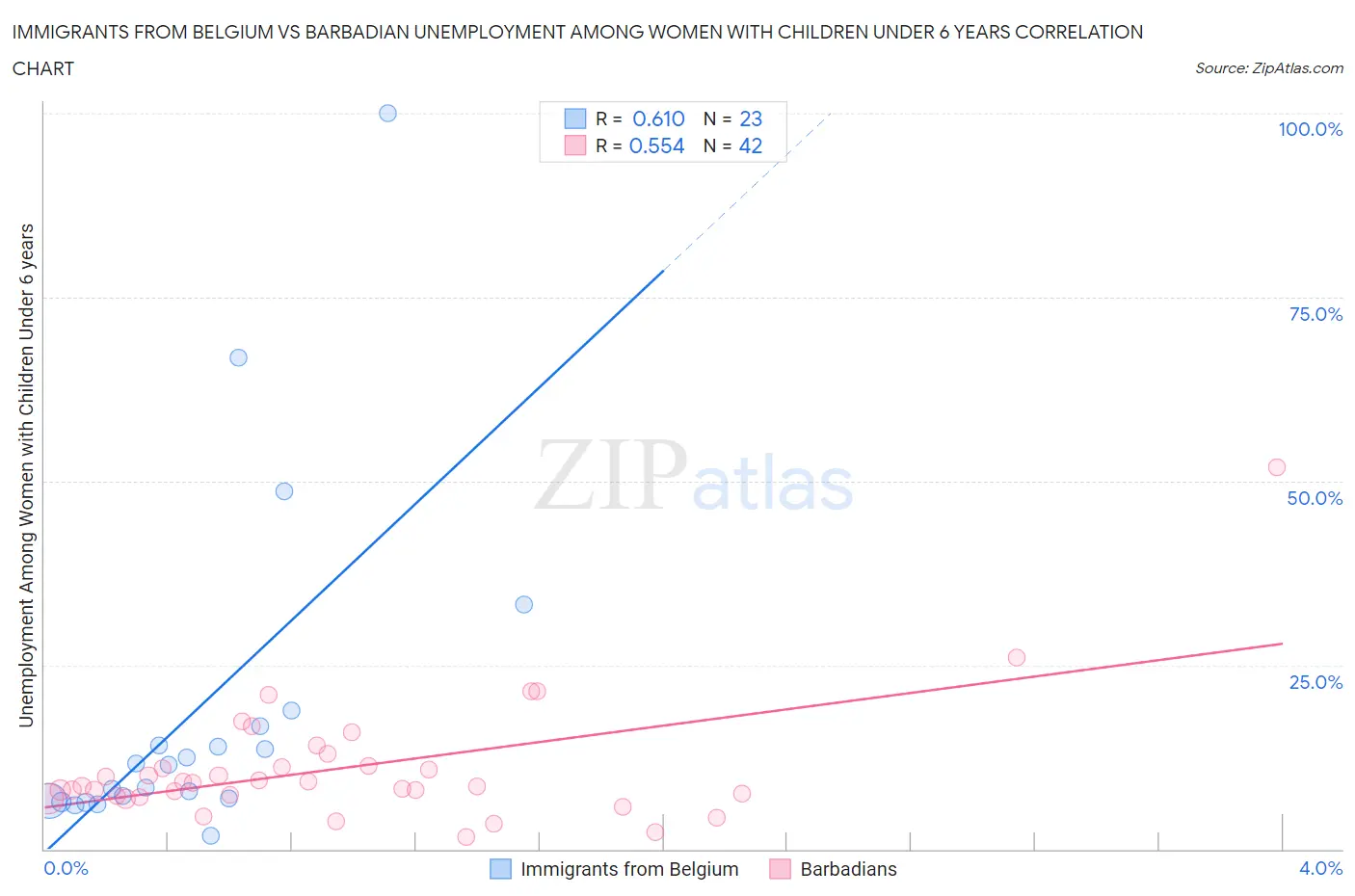 Immigrants from Belgium vs Barbadian Unemployment Among Women with Children Under 6 years