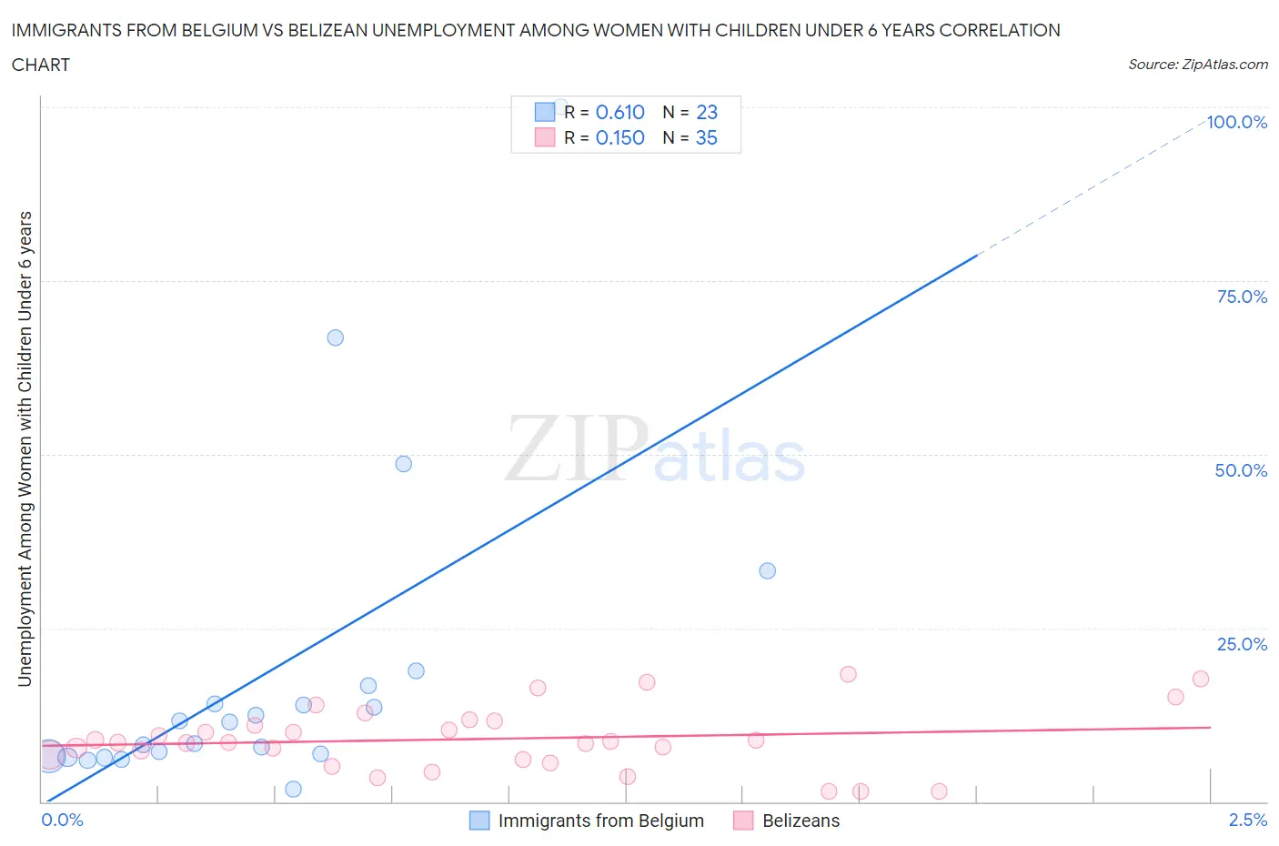 Immigrants from Belgium vs Belizean Unemployment Among Women with Children Under 6 years