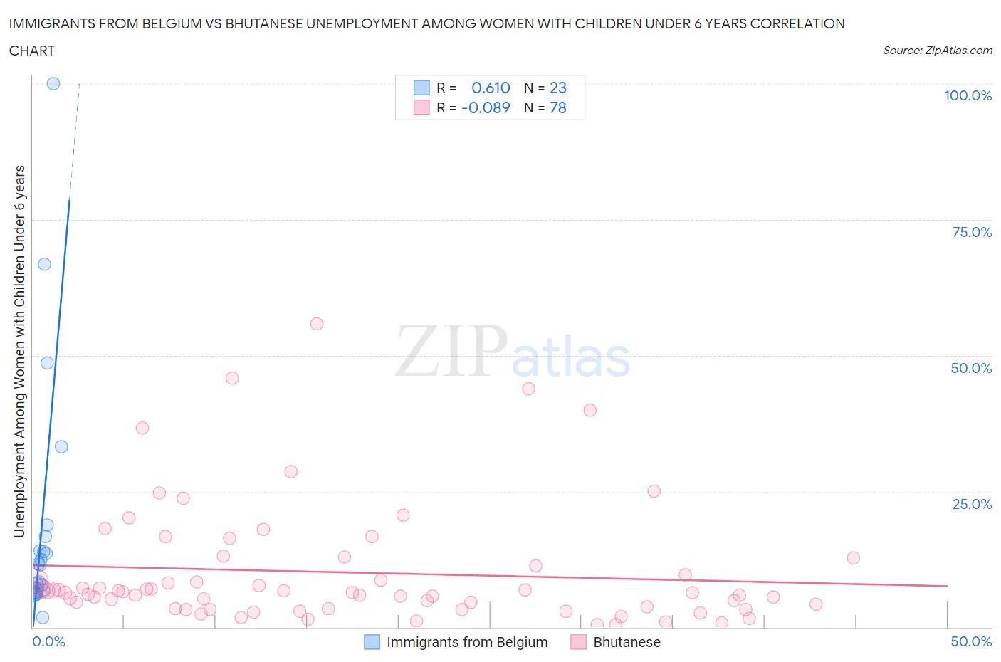 Immigrants from Belgium vs Bhutanese Unemployment Among Women with Children Under 6 years