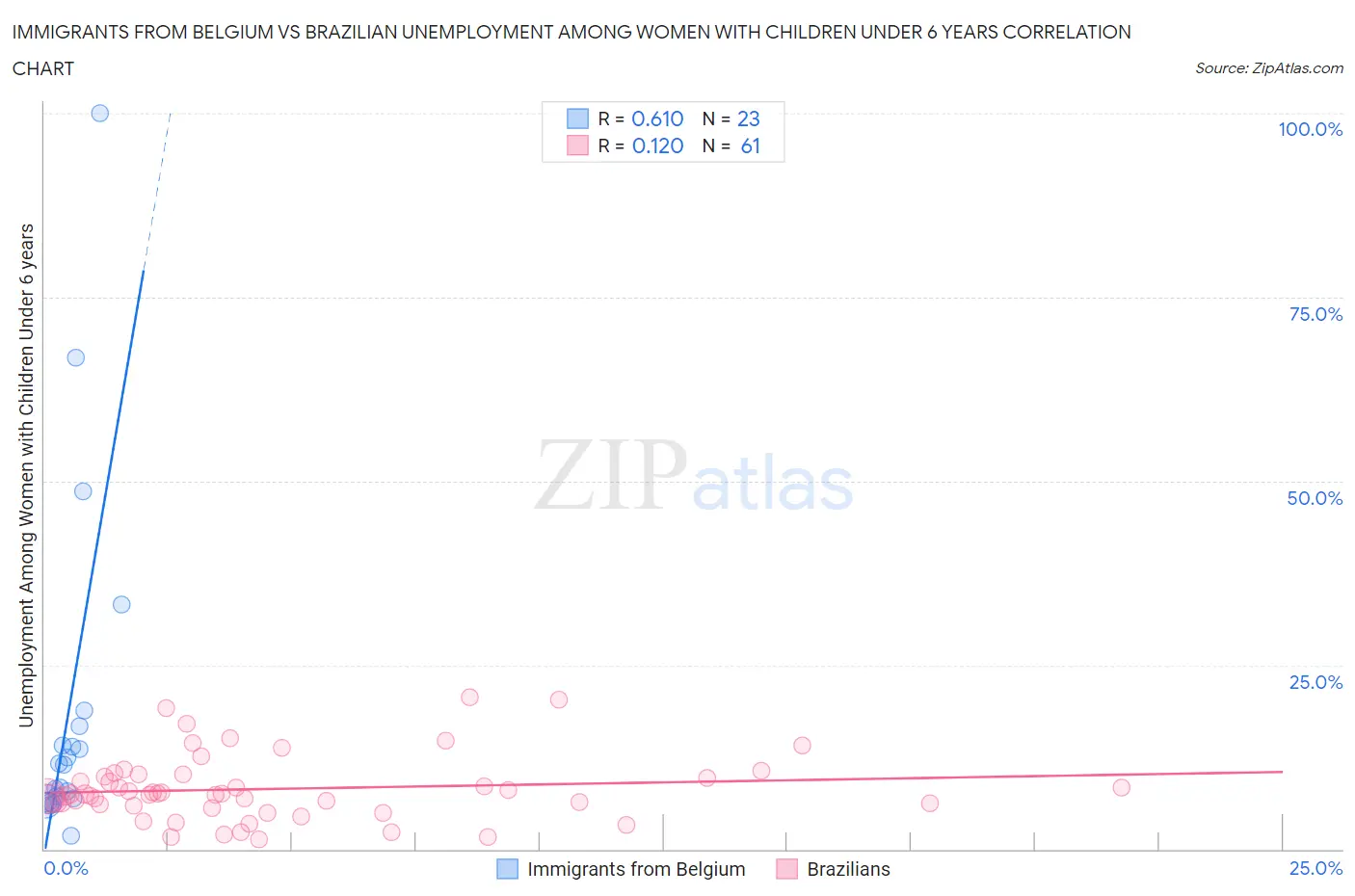 Immigrants from Belgium vs Brazilian Unemployment Among Women with Children Under 6 years