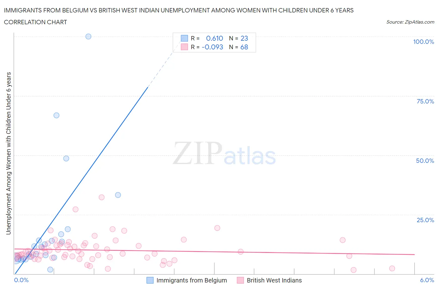 Immigrants from Belgium vs British West Indian Unemployment Among Women with Children Under 6 years