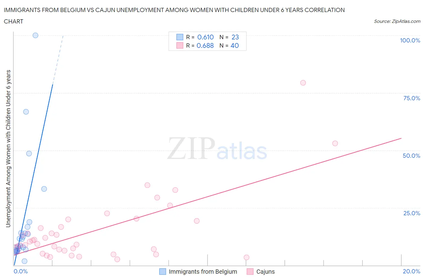 Immigrants from Belgium vs Cajun Unemployment Among Women with Children Under 6 years