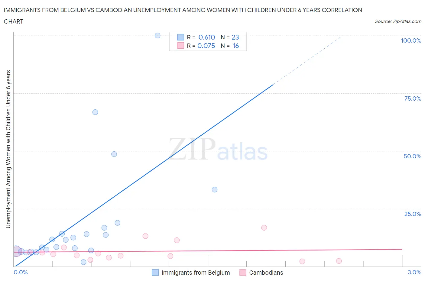 Immigrants from Belgium vs Cambodian Unemployment Among Women with Children Under 6 years