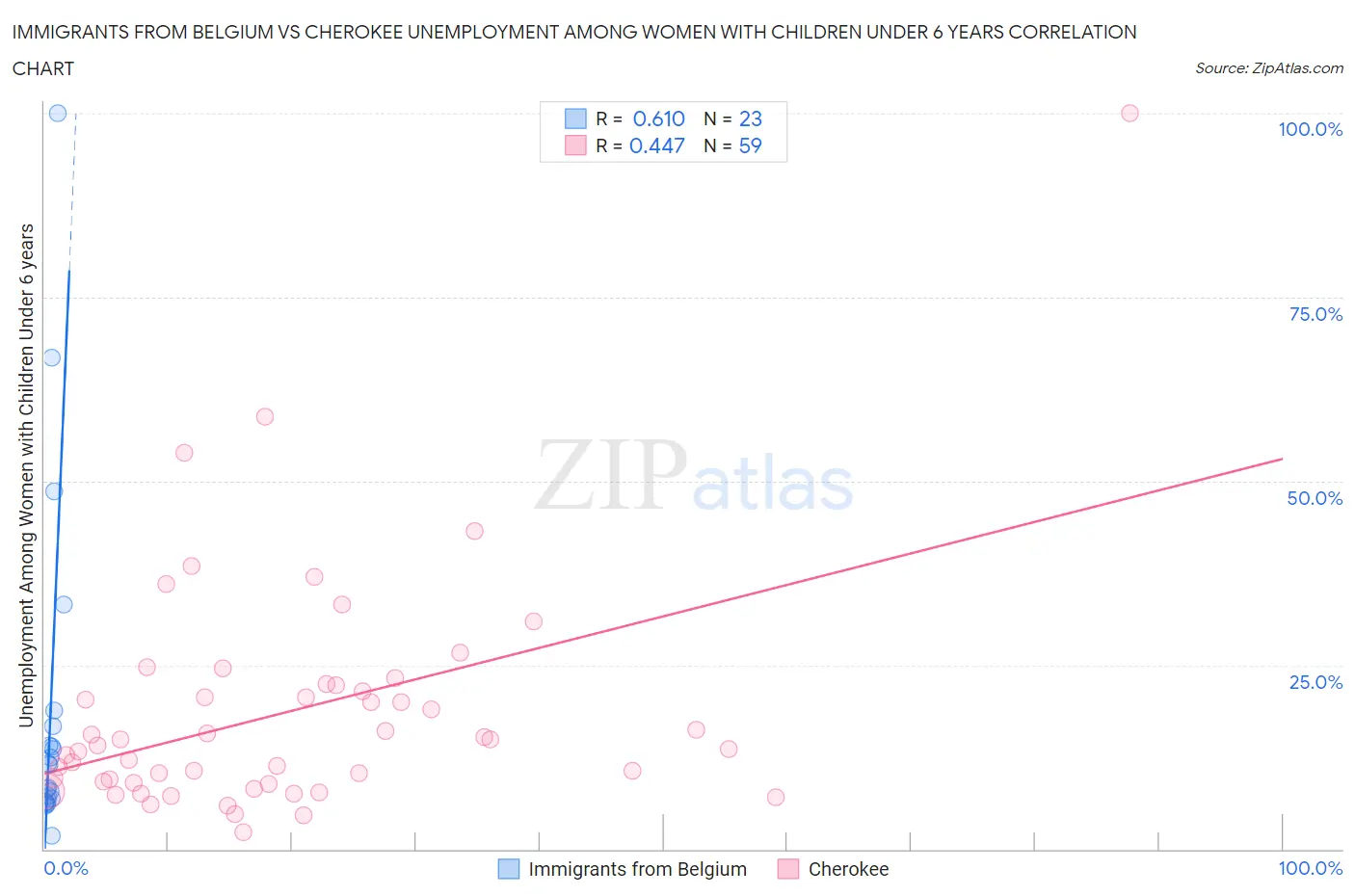 Immigrants from Belgium vs Cherokee Unemployment Among Women with Children Under 6 years