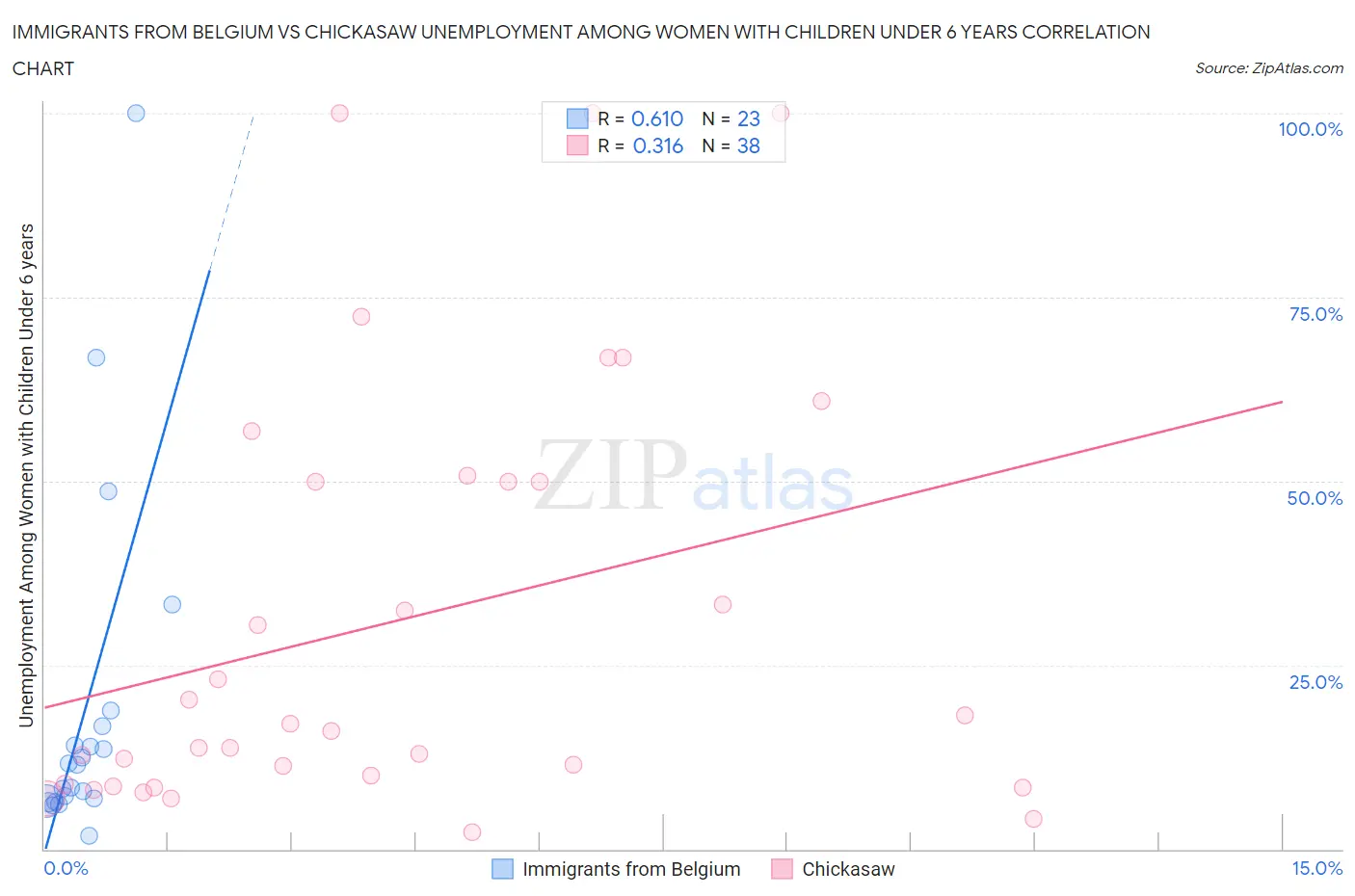 Immigrants from Belgium vs Chickasaw Unemployment Among Women with Children Under 6 years