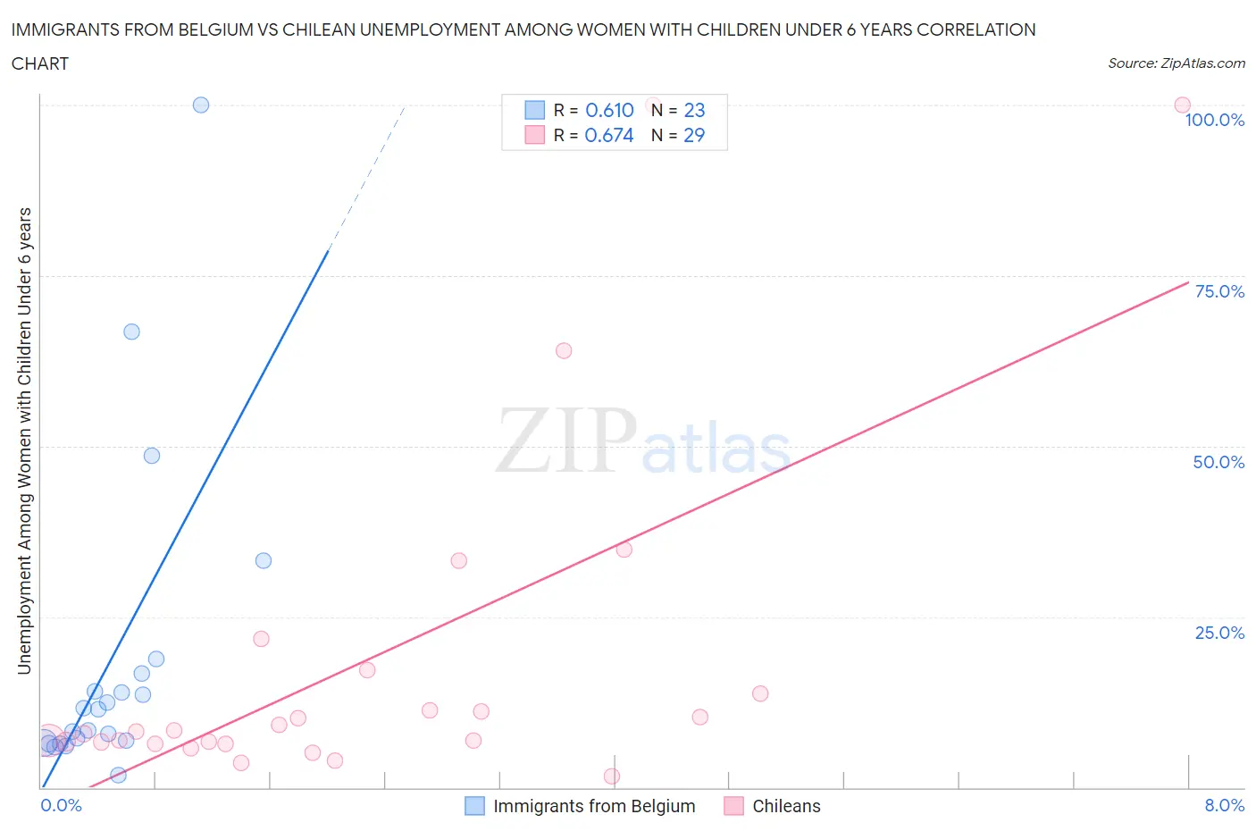 Immigrants from Belgium vs Chilean Unemployment Among Women with Children Under 6 years