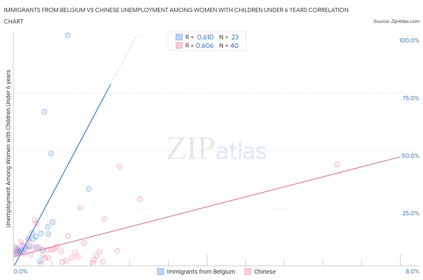 Immigrants from Belgium vs Chinese Unemployment Among Women with Children Under 6 years
