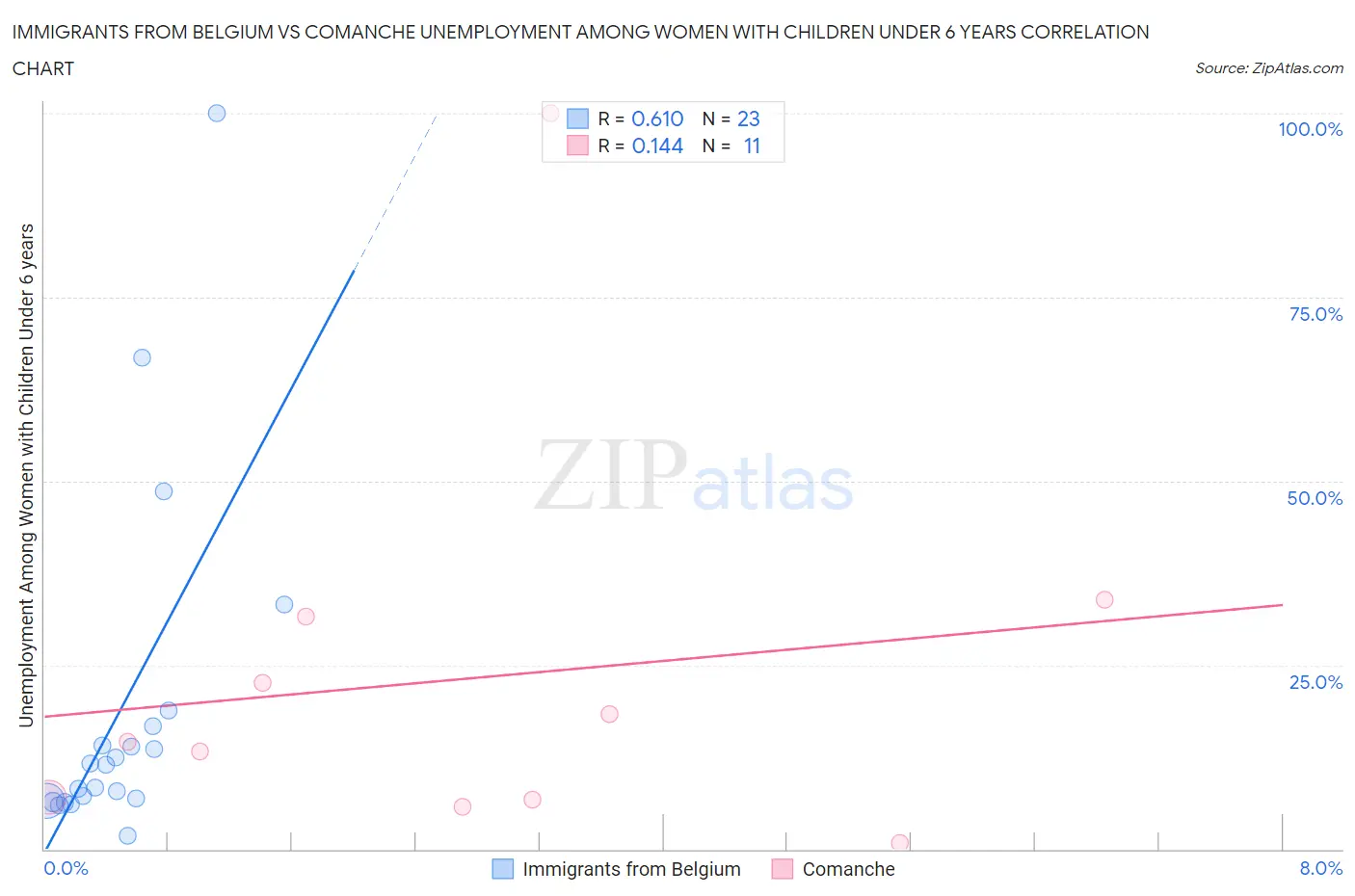 Immigrants from Belgium vs Comanche Unemployment Among Women with Children Under 6 years