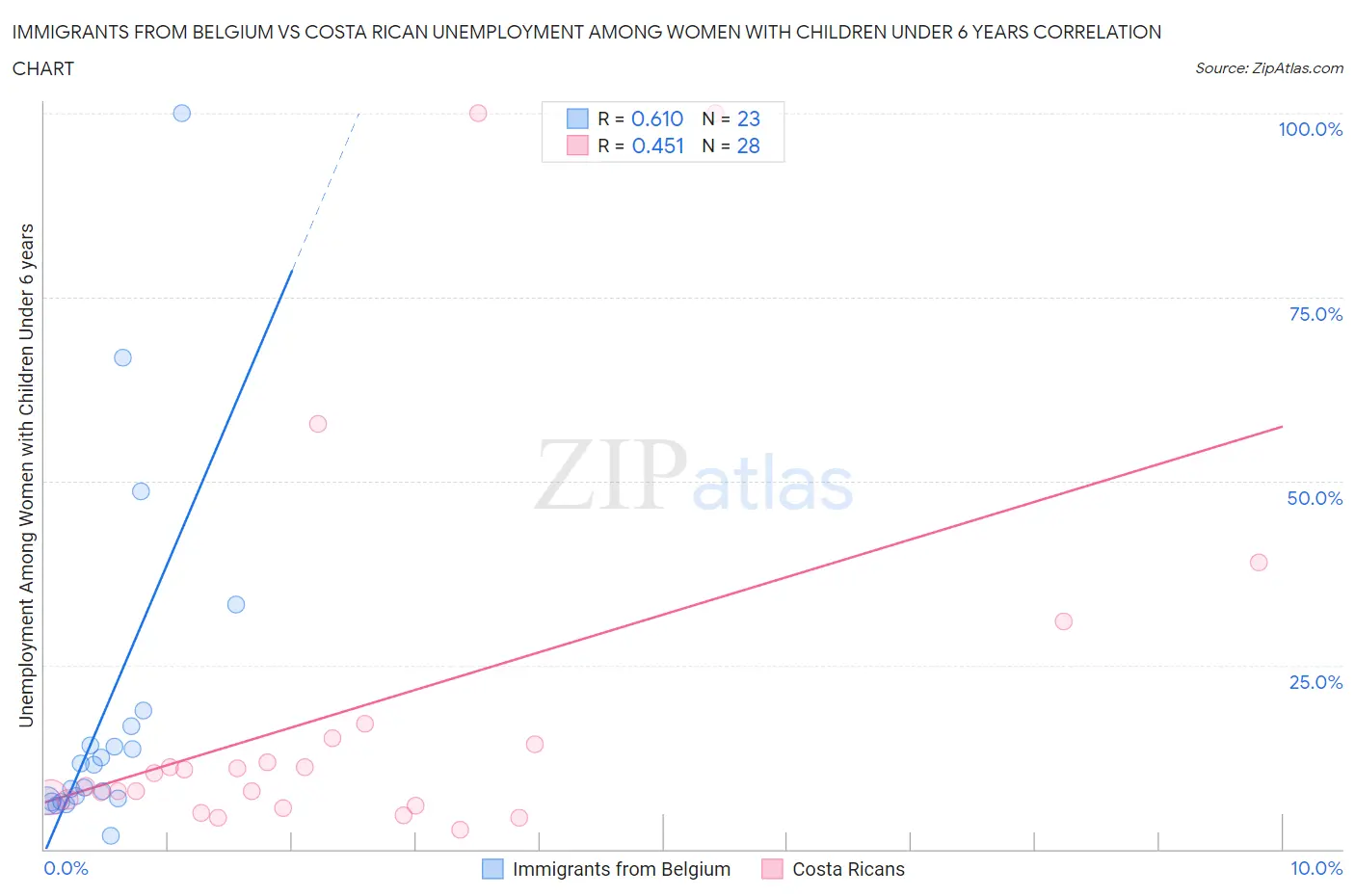 Immigrants from Belgium vs Costa Rican Unemployment Among Women with Children Under 6 years