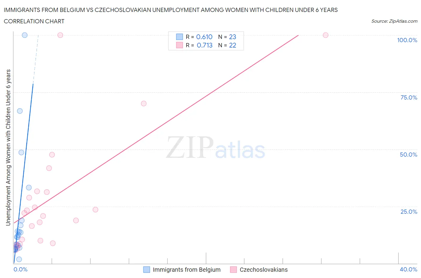 Immigrants from Belgium vs Czechoslovakian Unemployment Among Women with Children Under 6 years