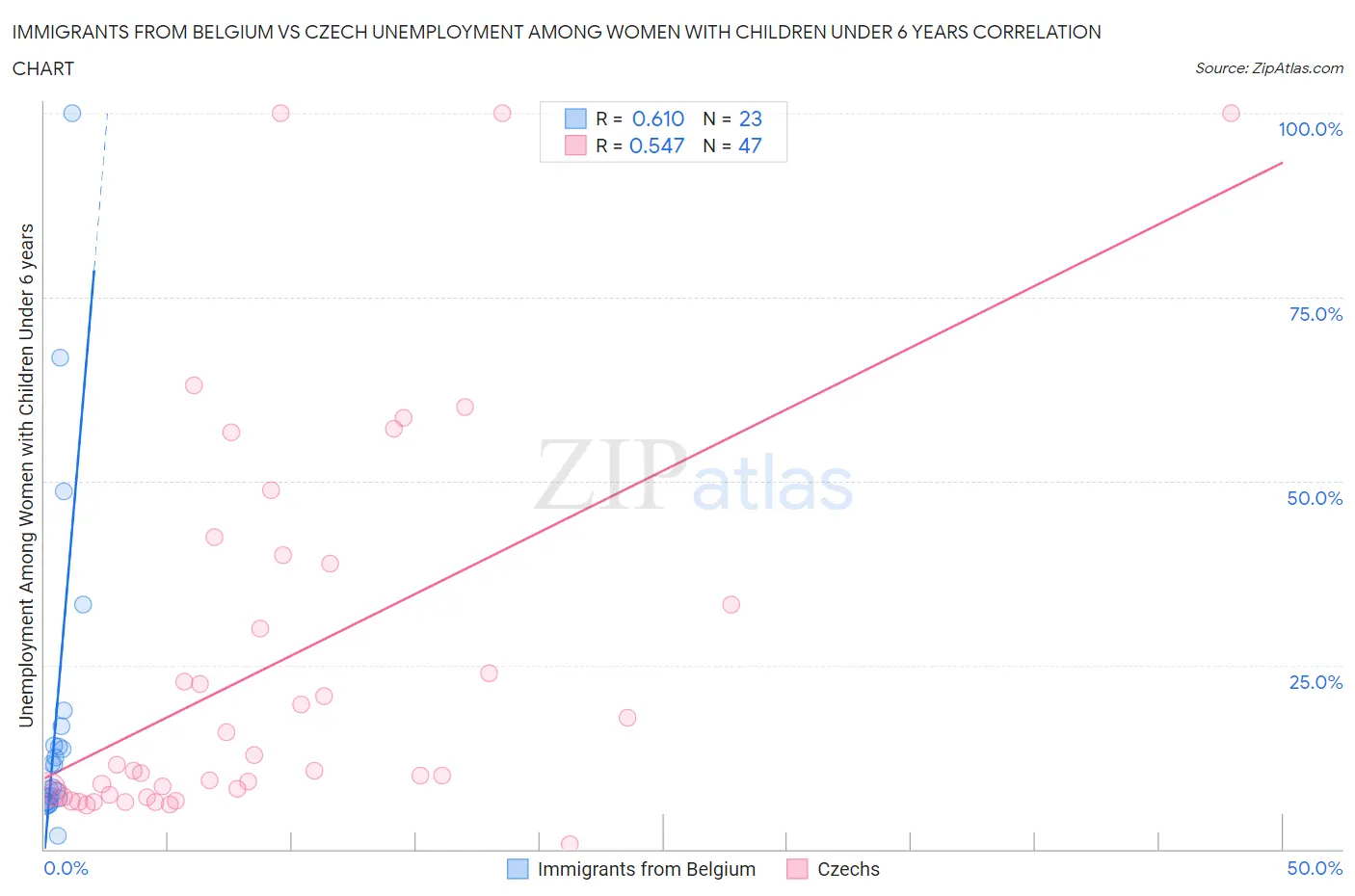 Immigrants from Belgium vs Czech Unemployment Among Women with Children Under 6 years