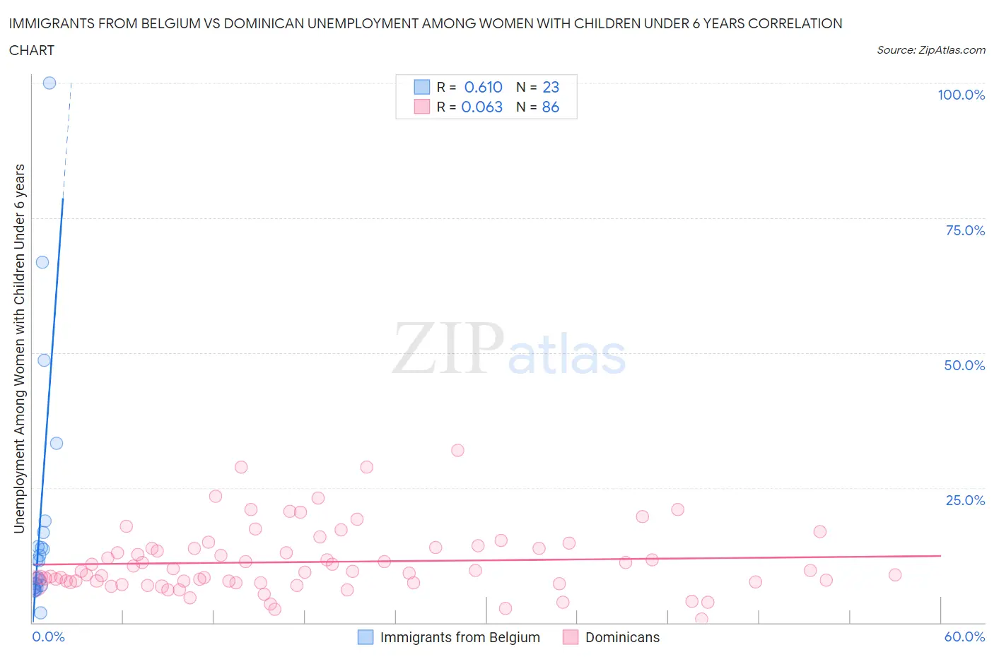 Immigrants from Belgium vs Dominican Unemployment Among Women with Children Under 6 years
