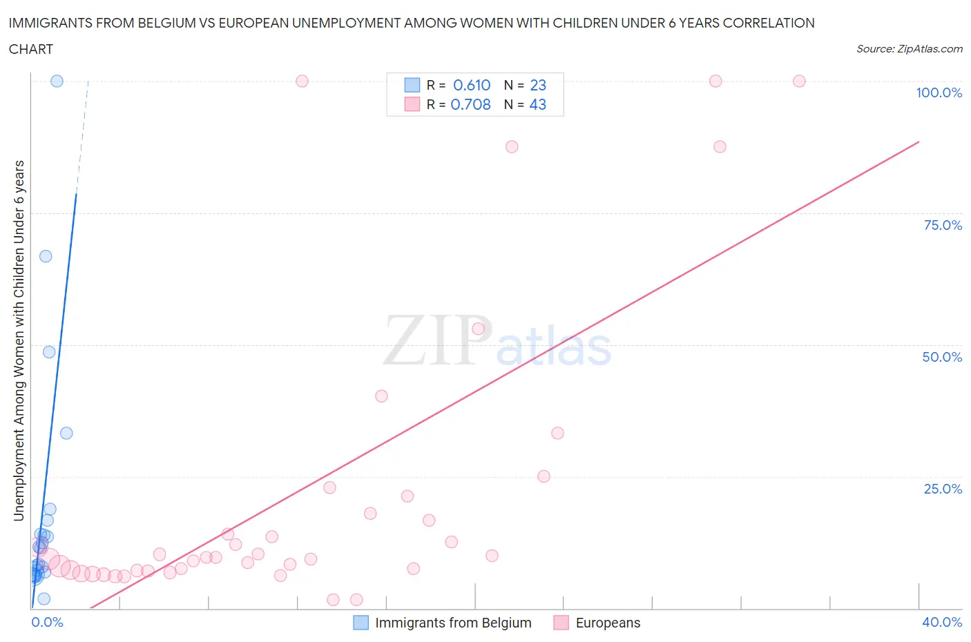 Immigrants from Belgium vs European Unemployment Among Women with Children Under 6 years