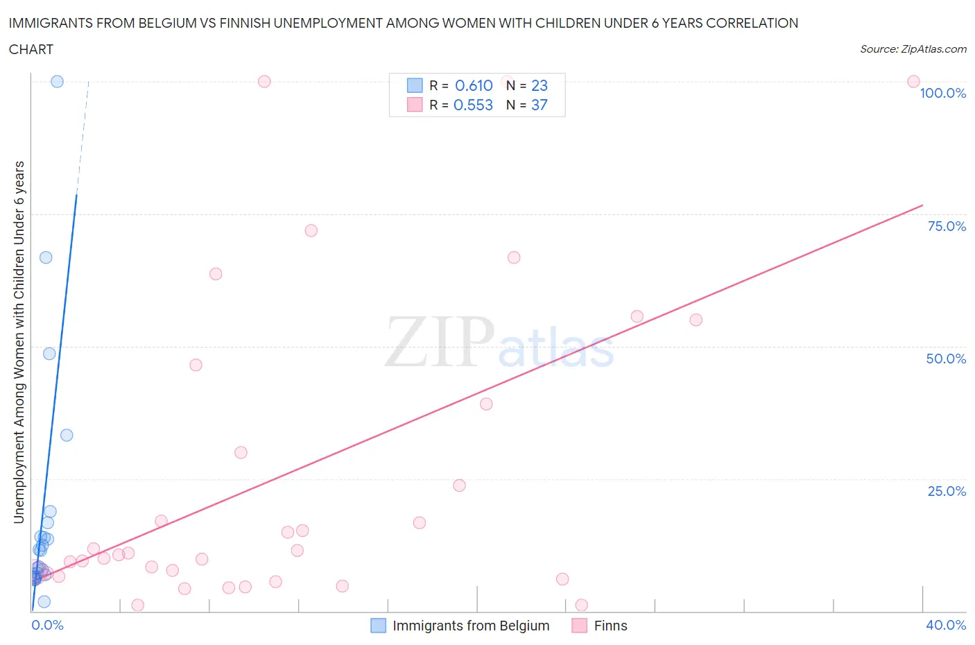 Immigrants from Belgium vs Finnish Unemployment Among Women with Children Under 6 years