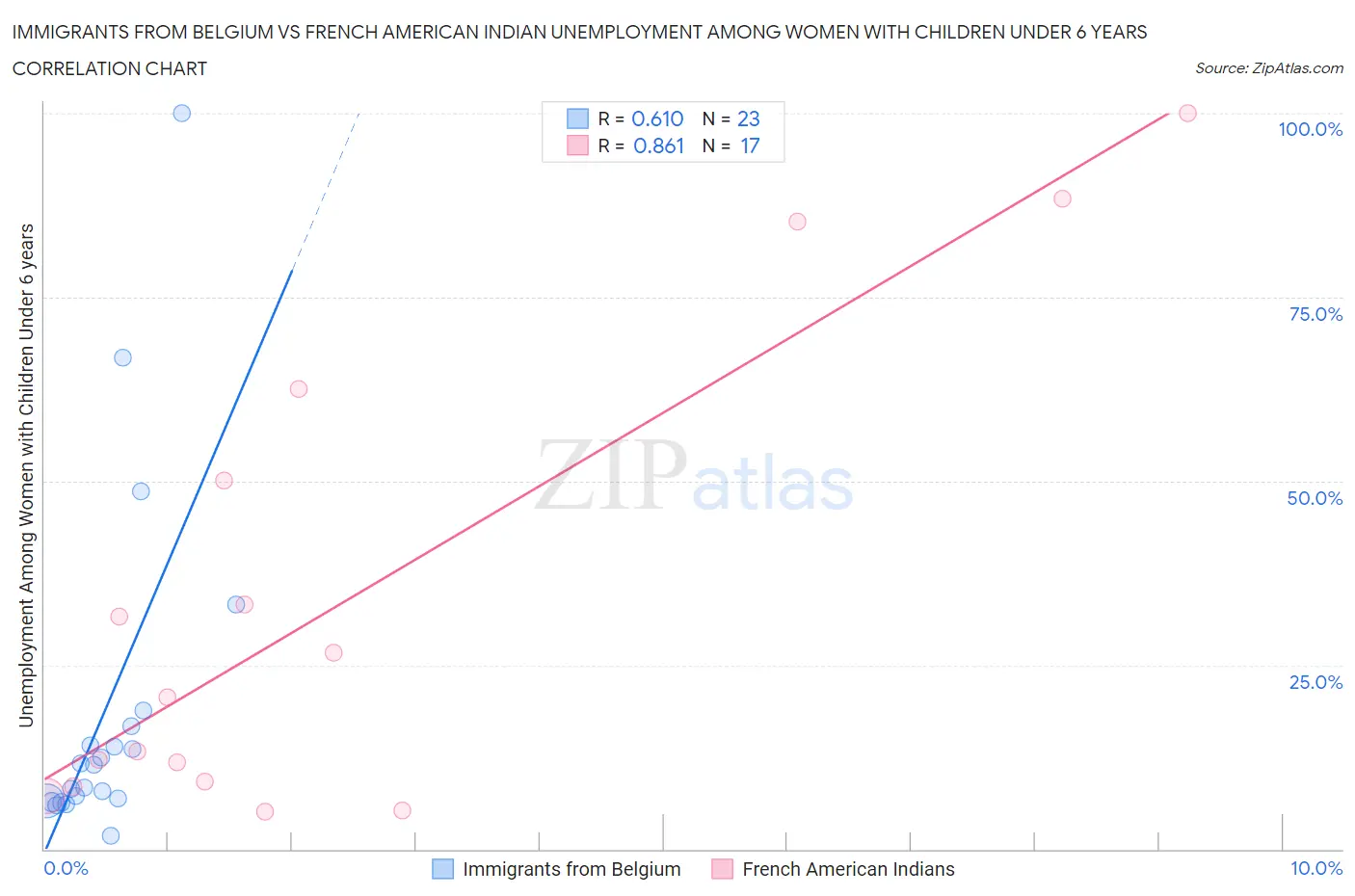 Immigrants from Belgium vs French American Indian Unemployment Among Women with Children Under 6 years