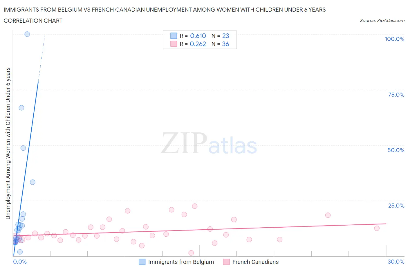 Immigrants from Belgium vs French Canadian Unemployment Among Women with Children Under 6 years