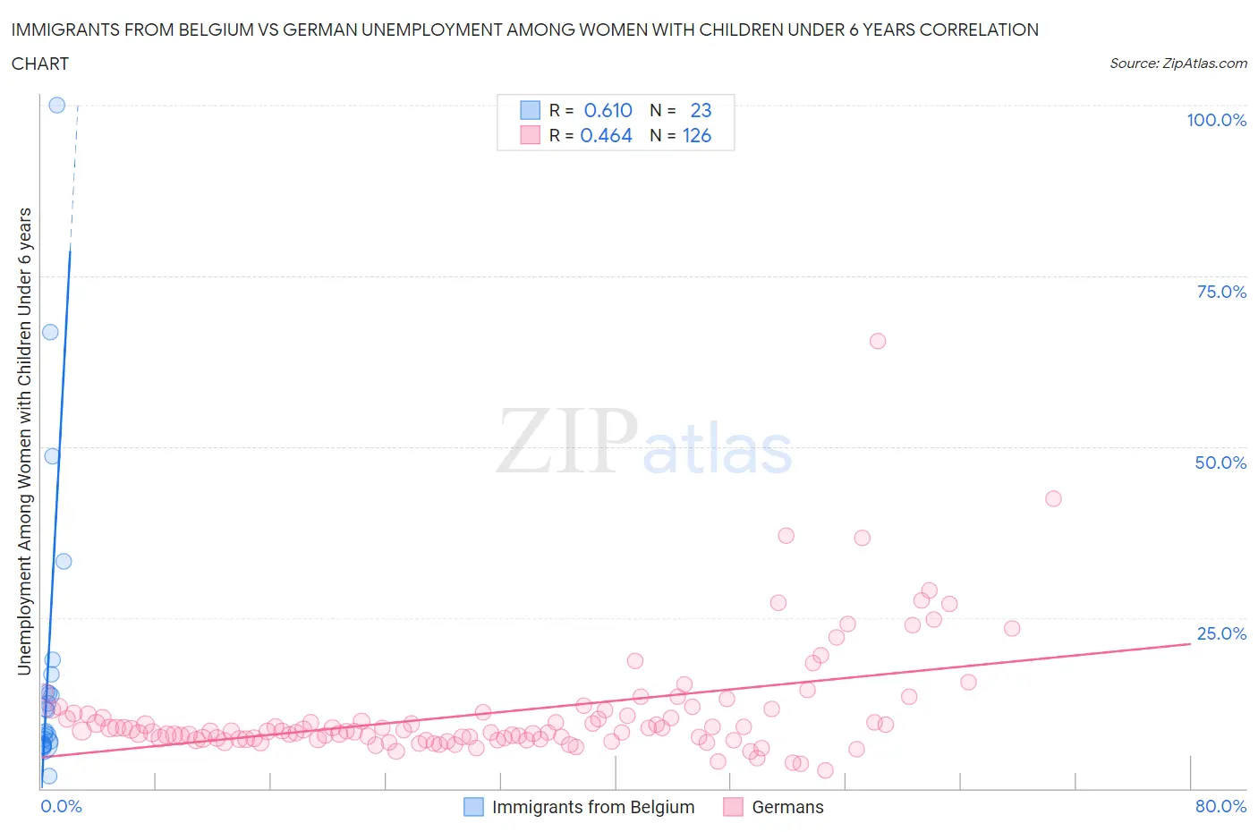 Immigrants from Belgium vs German Unemployment Among Women with Children Under 6 years