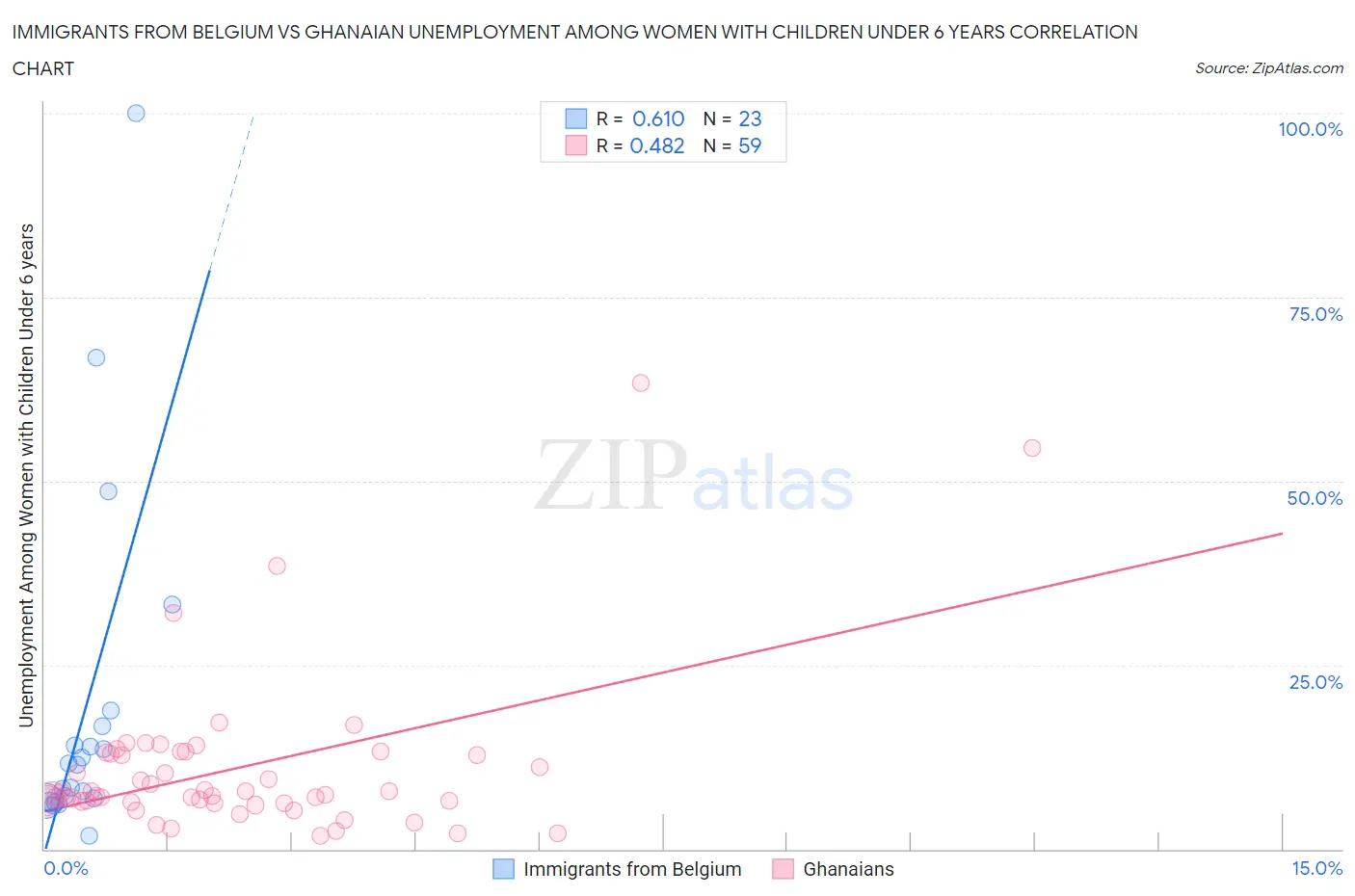 Immigrants from Belgium vs Ghanaian Unemployment Among Women with Children Under 6 years