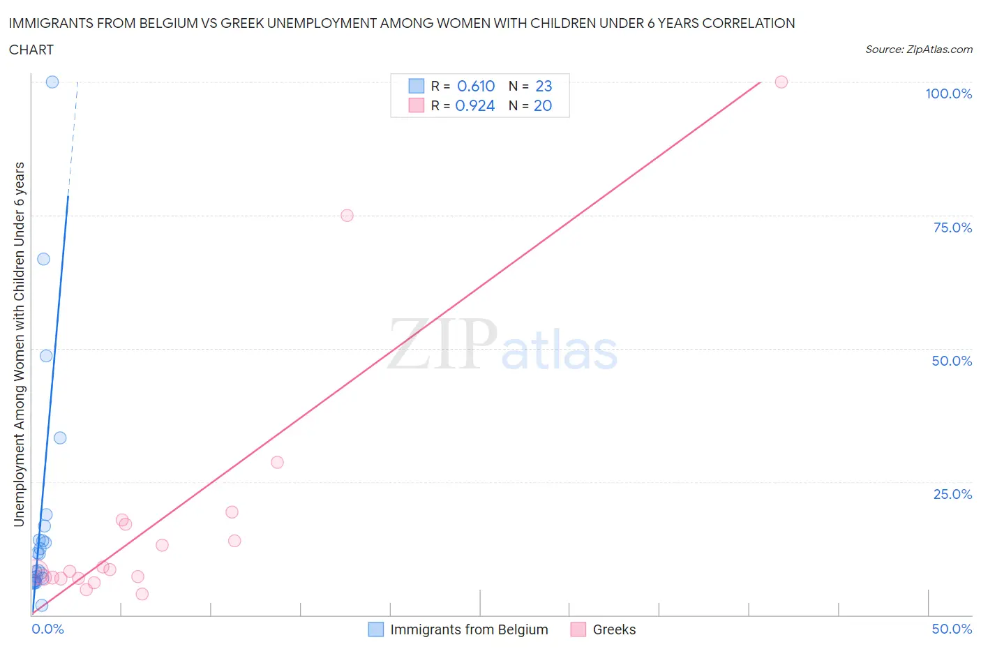 Immigrants from Belgium vs Greek Unemployment Among Women with Children Under 6 years