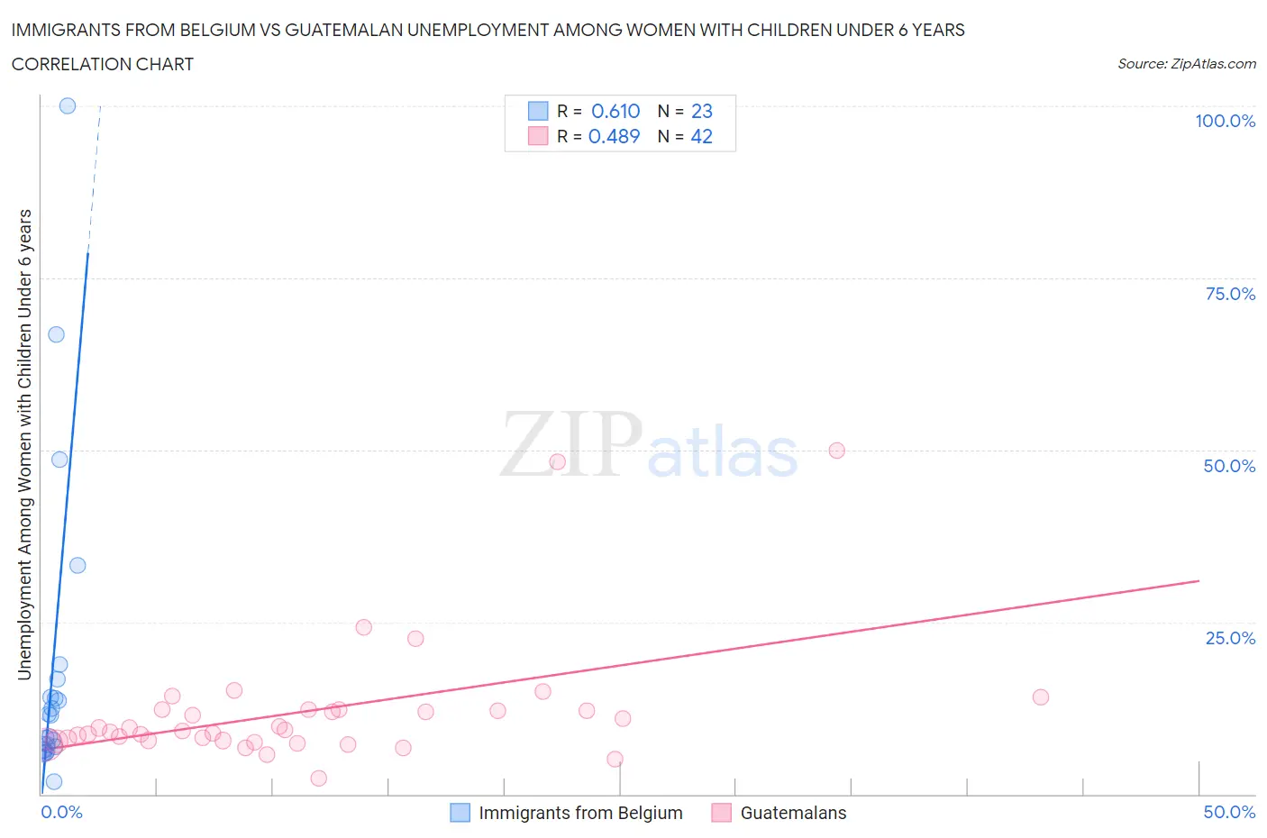 Immigrants from Belgium vs Guatemalan Unemployment Among Women with Children Under 6 years