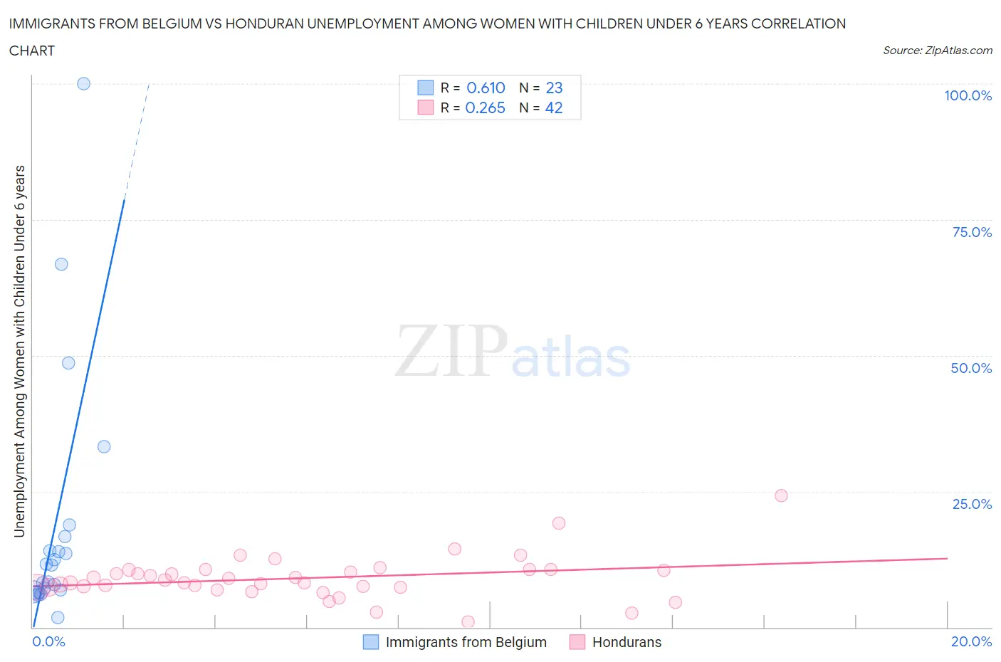 Immigrants from Belgium vs Honduran Unemployment Among Women with Children Under 6 years