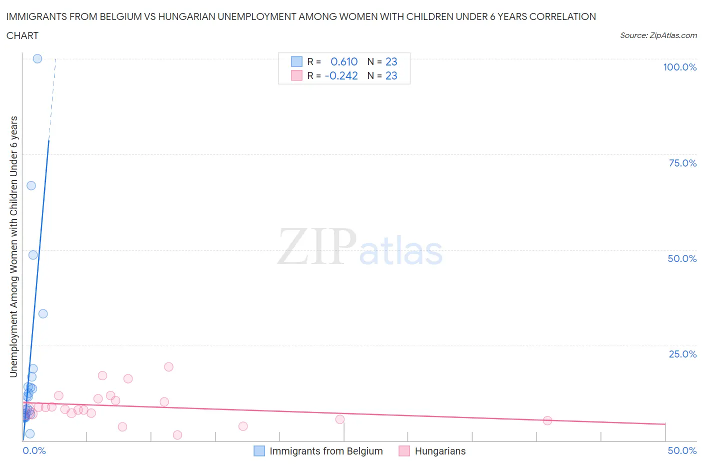 Immigrants from Belgium vs Hungarian Unemployment Among Women with Children Under 6 years
