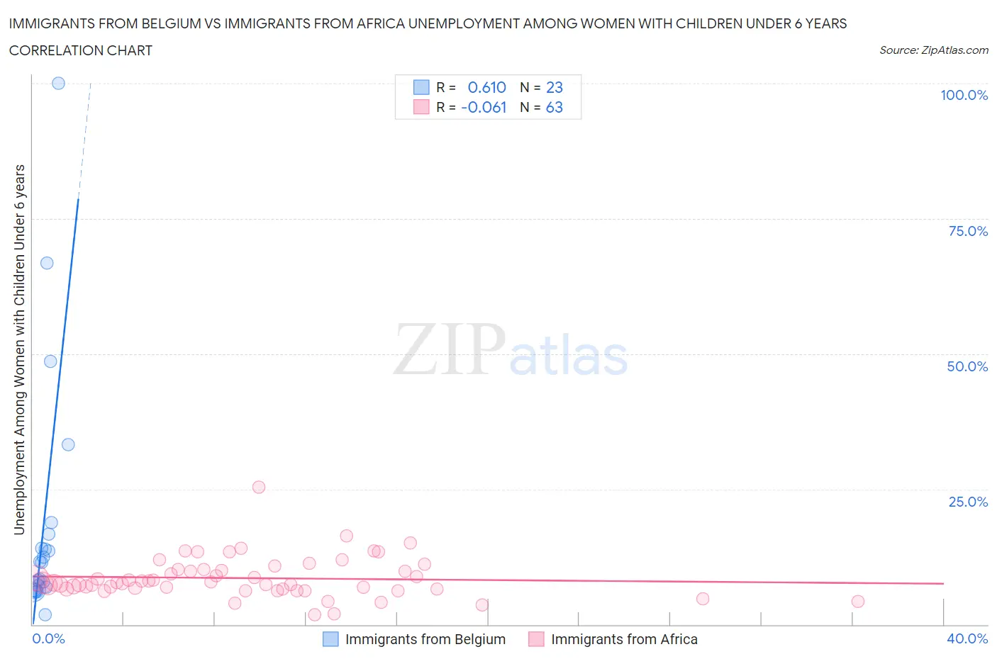 Immigrants from Belgium vs Immigrants from Africa Unemployment Among Women with Children Under 6 years