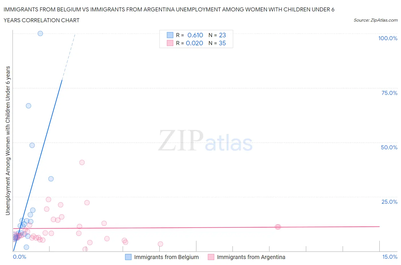 Immigrants from Belgium vs Immigrants from Argentina Unemployment Among Women with Children Under 6 years