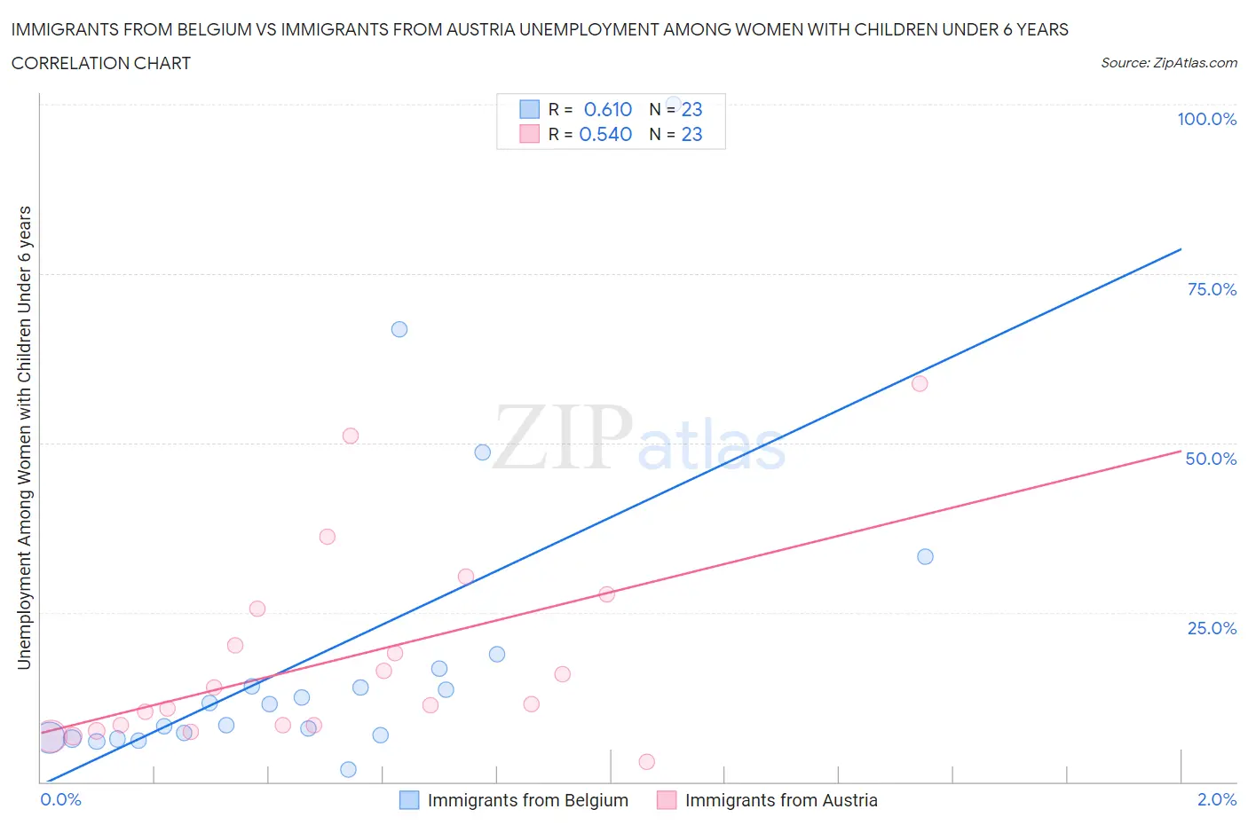 Immigrants from Belgium vs Immigrants from Austria Unemployment Among Women with Children Under 6 years