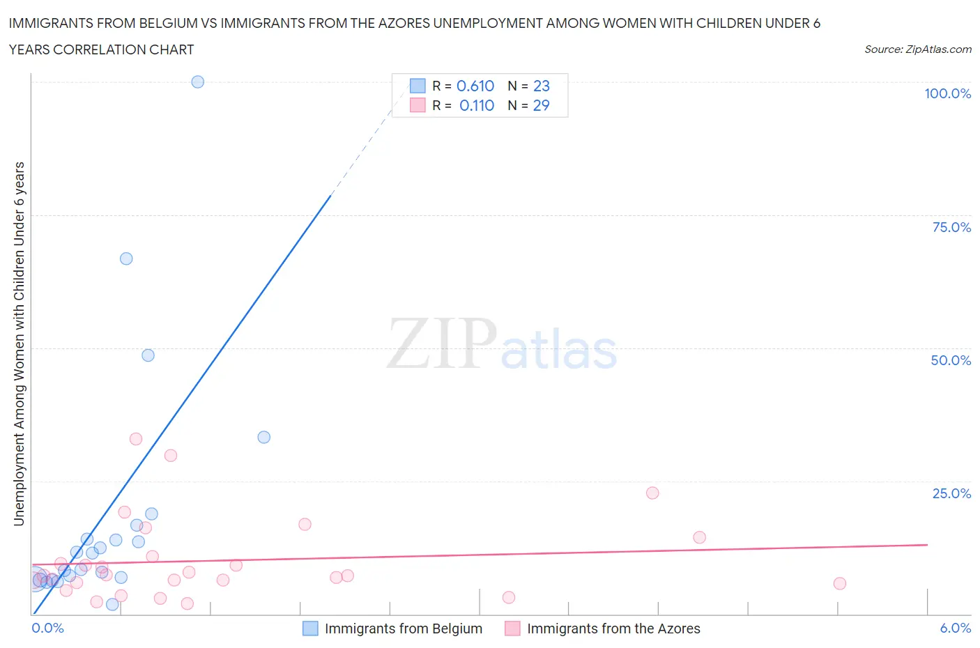 Immigrants from Belgium vs Immigrants from the Azores Unemployment Among Women with Children Under 6 years