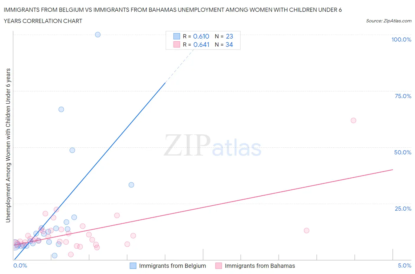 Immigrants from Belgium vs Immigrants from Bahamas Unemployment Among Women with Children Under 6 years