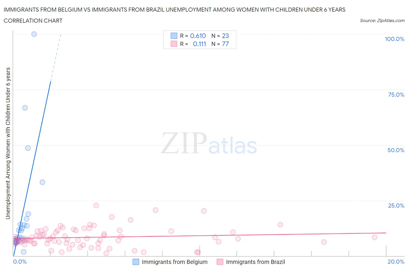 Immigrants from Belgium vs Immigrants from Brazil Unemployment Among Women with Children Under 6 years