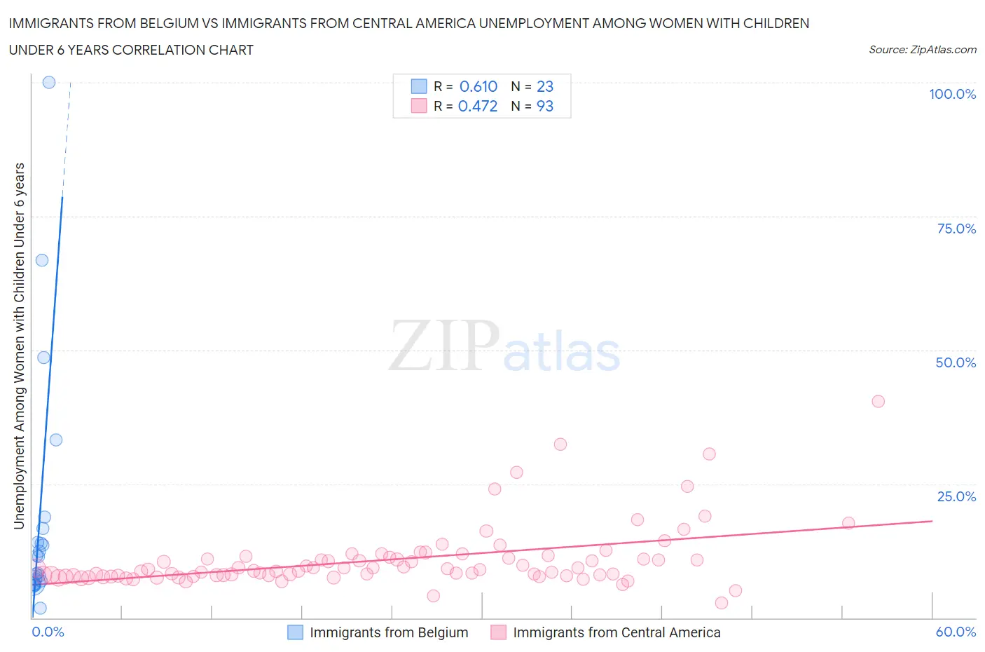 Immigrants from Belgium vs Immigrants from Central America Unemployment Among Women with Children Under 6 years