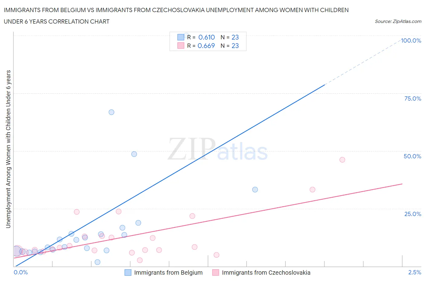 Immigrants from Belgium vs Immigrants from Czechoslovakia Unemployment Among Women with Children Under 6 years