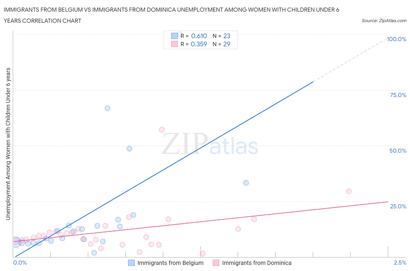 Immigrants from Belgium vs Immigrants from Dominica Unemployment Among Women with Children Under 6 years