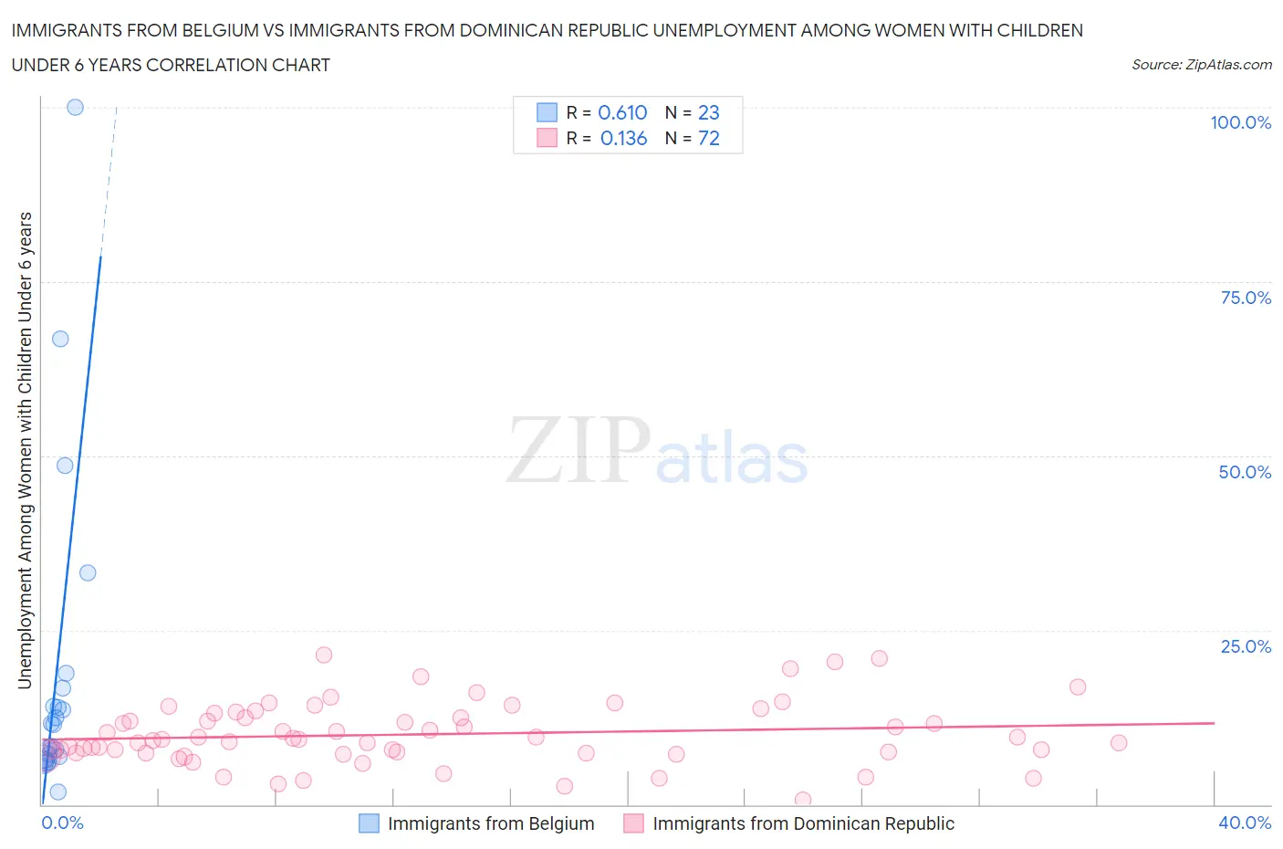 Immigrants from Belgium vs Immigrants from Dominican Republic Unemployment Among Women with Children Under 6 years