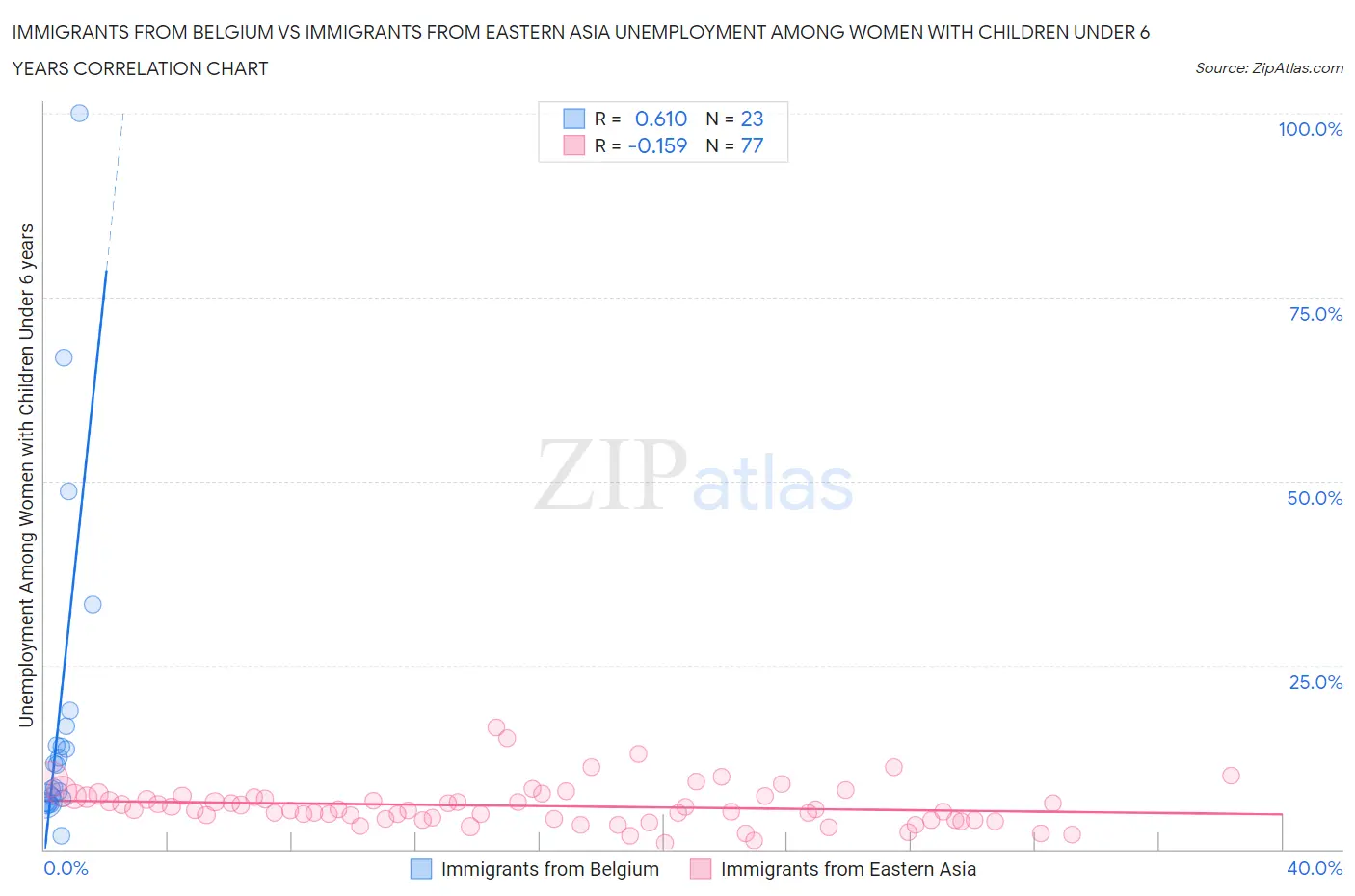 Immigrants from Belgium vs Immigrants from Eastern Asia Unemployment Among Women with Children Under 6 years