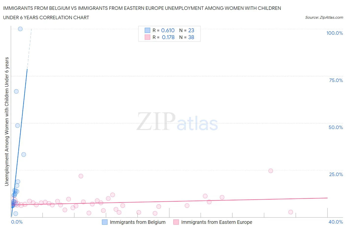 Immigrants from Belgium vs Immigrants from Eastern Europe Unemployment Among Women with Children Under 6 years