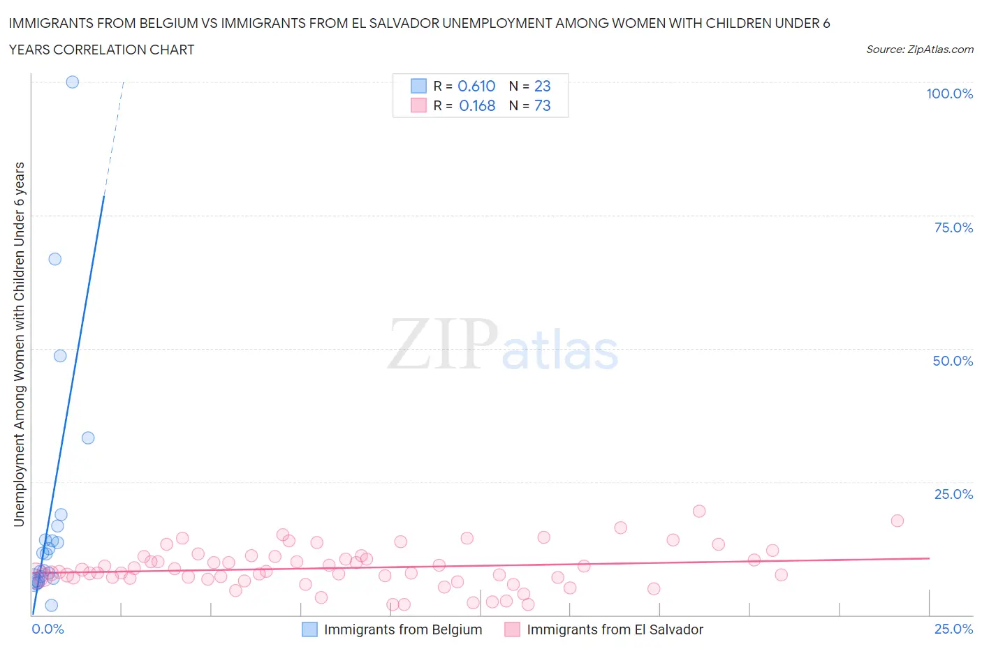 Immigrants from Belgium vs Immigrants from El Salvador Unemployment Among Women with Children Under 6 years