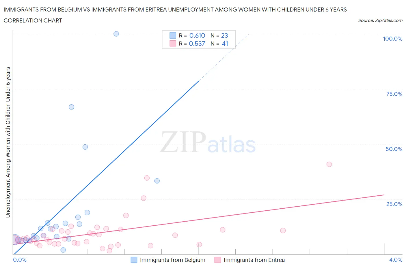 Immigrants from Belgium vs Immigrants from Eritrea Unemployment Among Women with Children Under 6 years