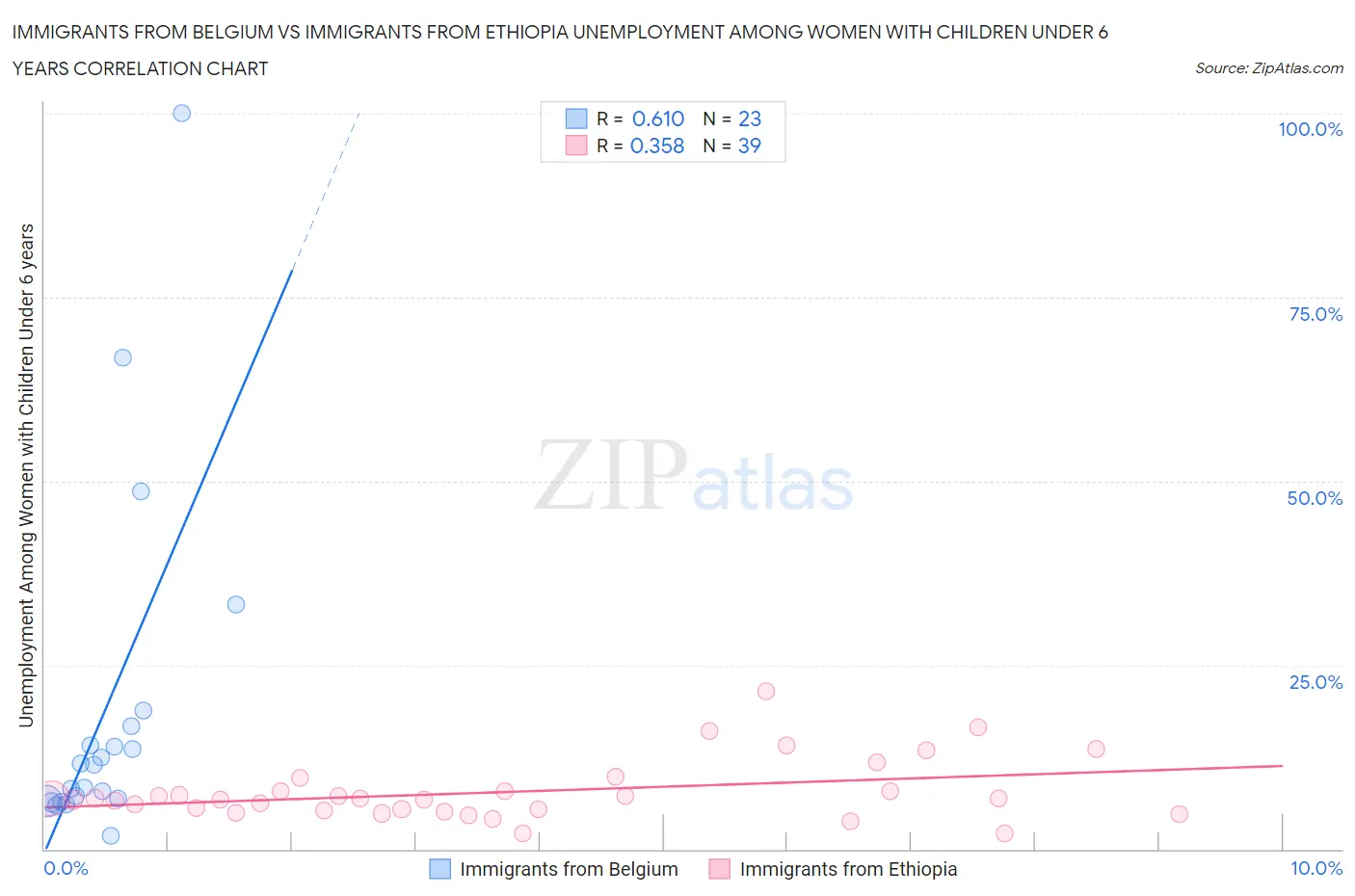 Immigrants from Belgium vs Immigrants from Ethiopia Unemployment Among Women with Children Under 6 years