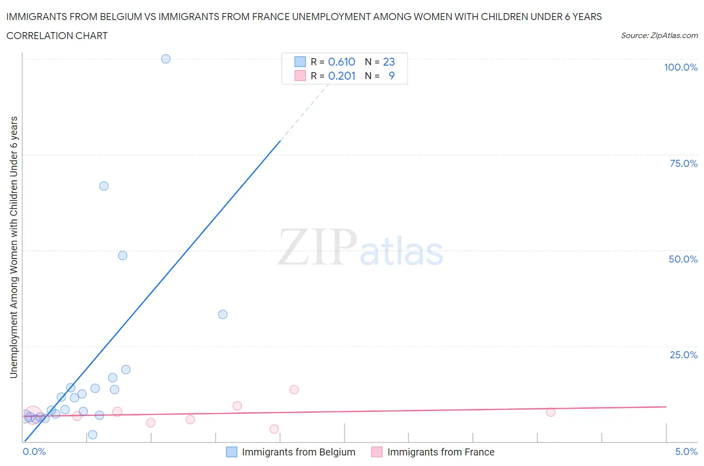 Immigrants from Belgium vs Immigrants from France Unemployment Among Women with Children Under 6 years