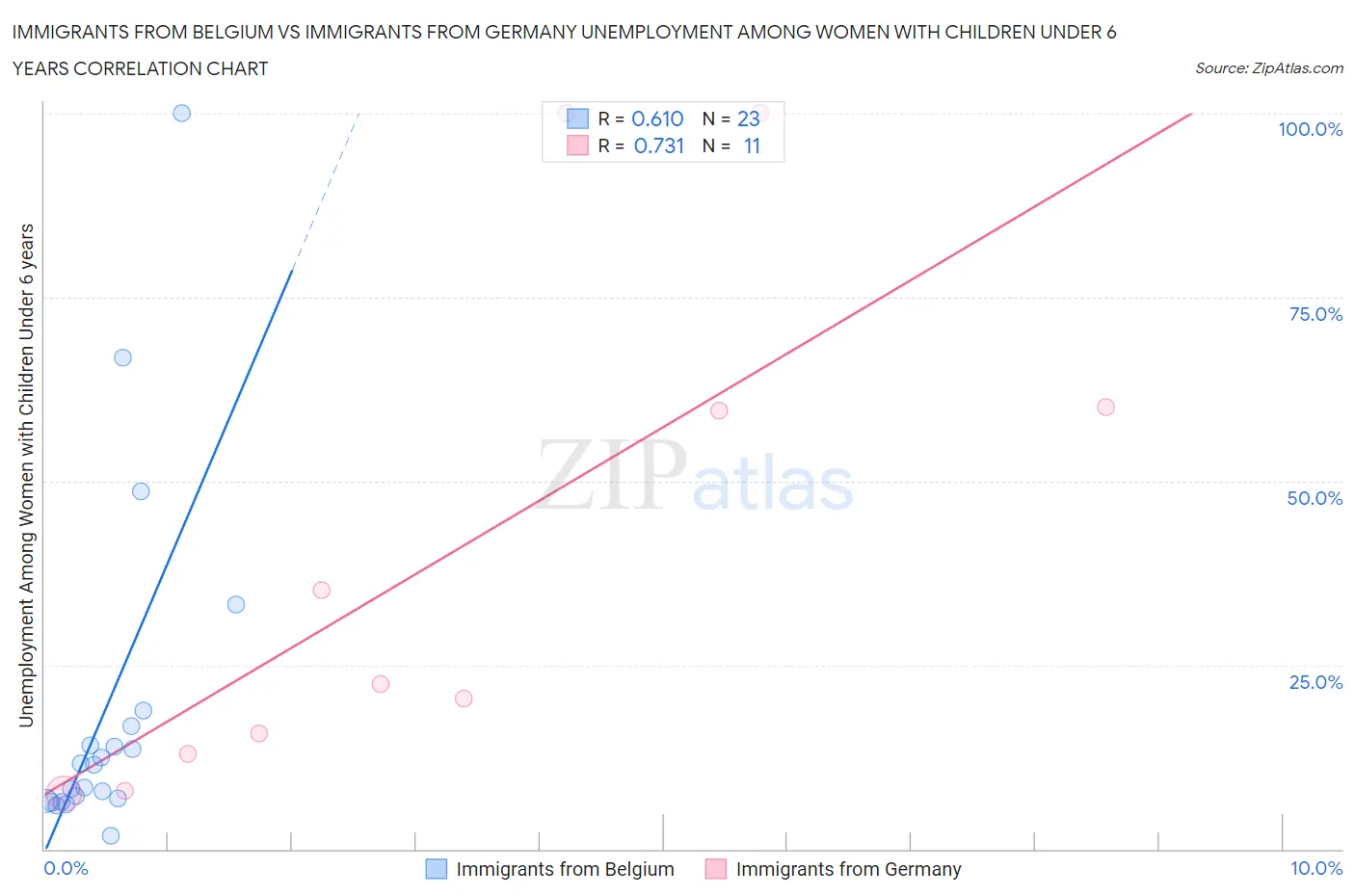 Immigrants from Belgium vs Immigrants from Germany Unemployment Among Women with Children Under 6 years