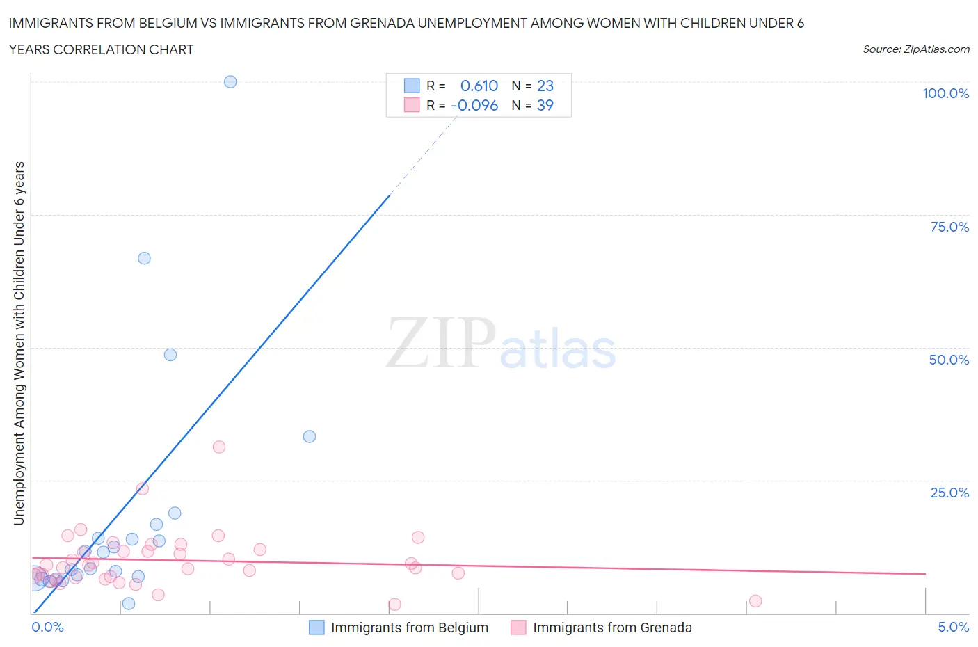 Immigrants from Belgium vs Immigrants from Grenada Unemployment Among Women with Children Under 6 years