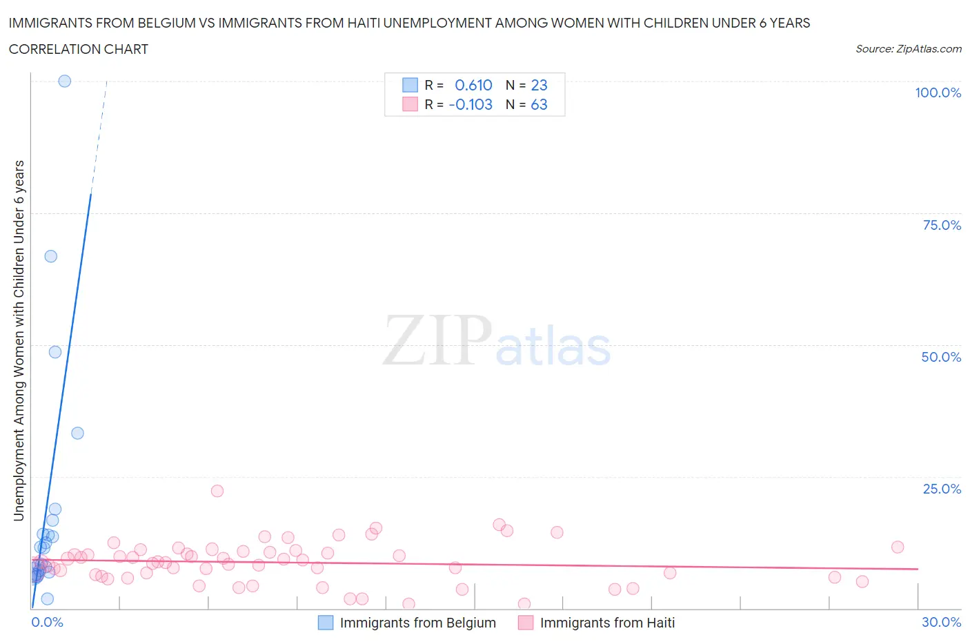 Immigrants from Belgium vs Immigrants from Haiti Unemployment Among Women with Children Under 6 years