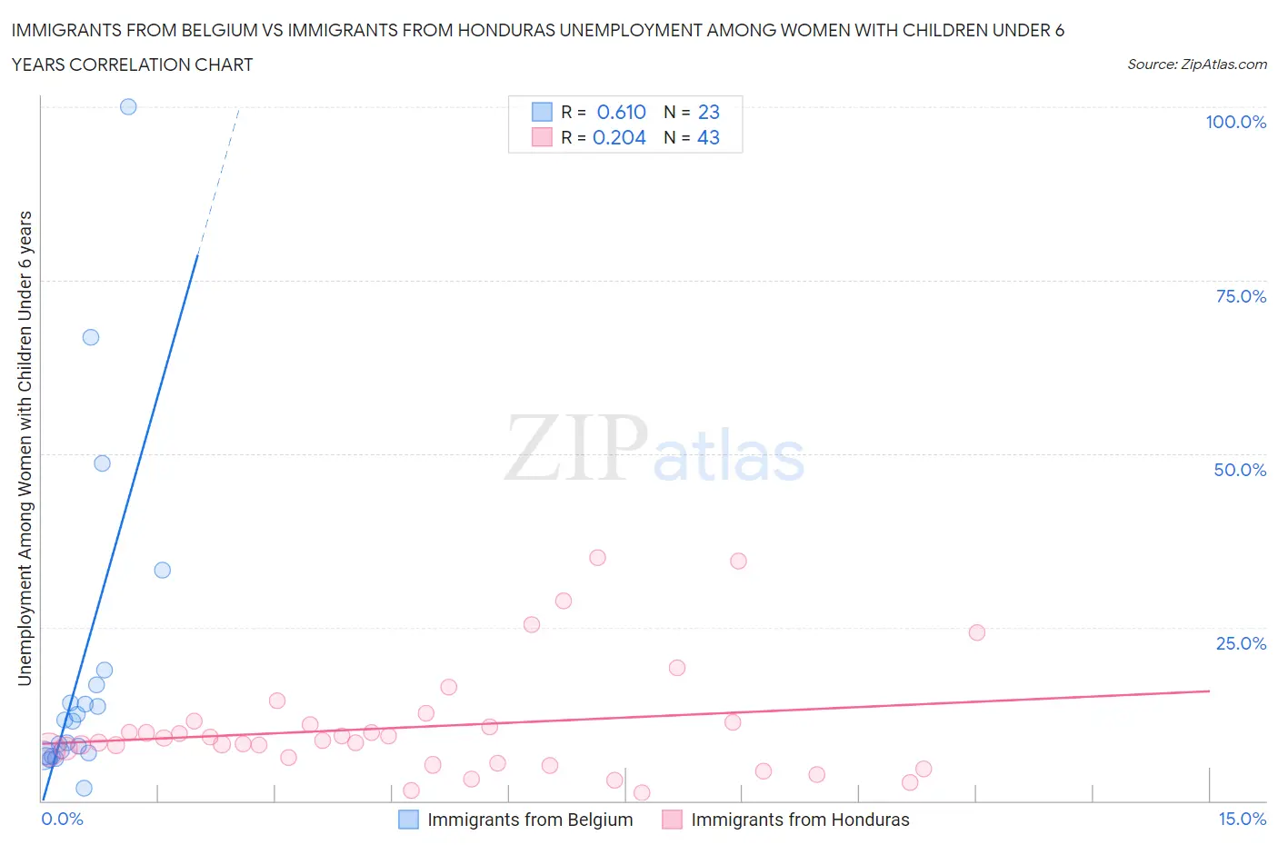 Immigrants from Belgium vs Immigrants from Honduras Unemployment Among Women with Children Under 6 years