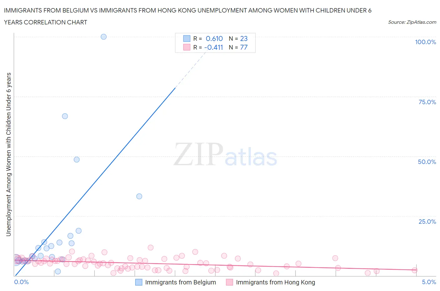 Immigrants from Belgium vs Immigrants from Hong Kong Unemployment Among Women with Children Under 6 years