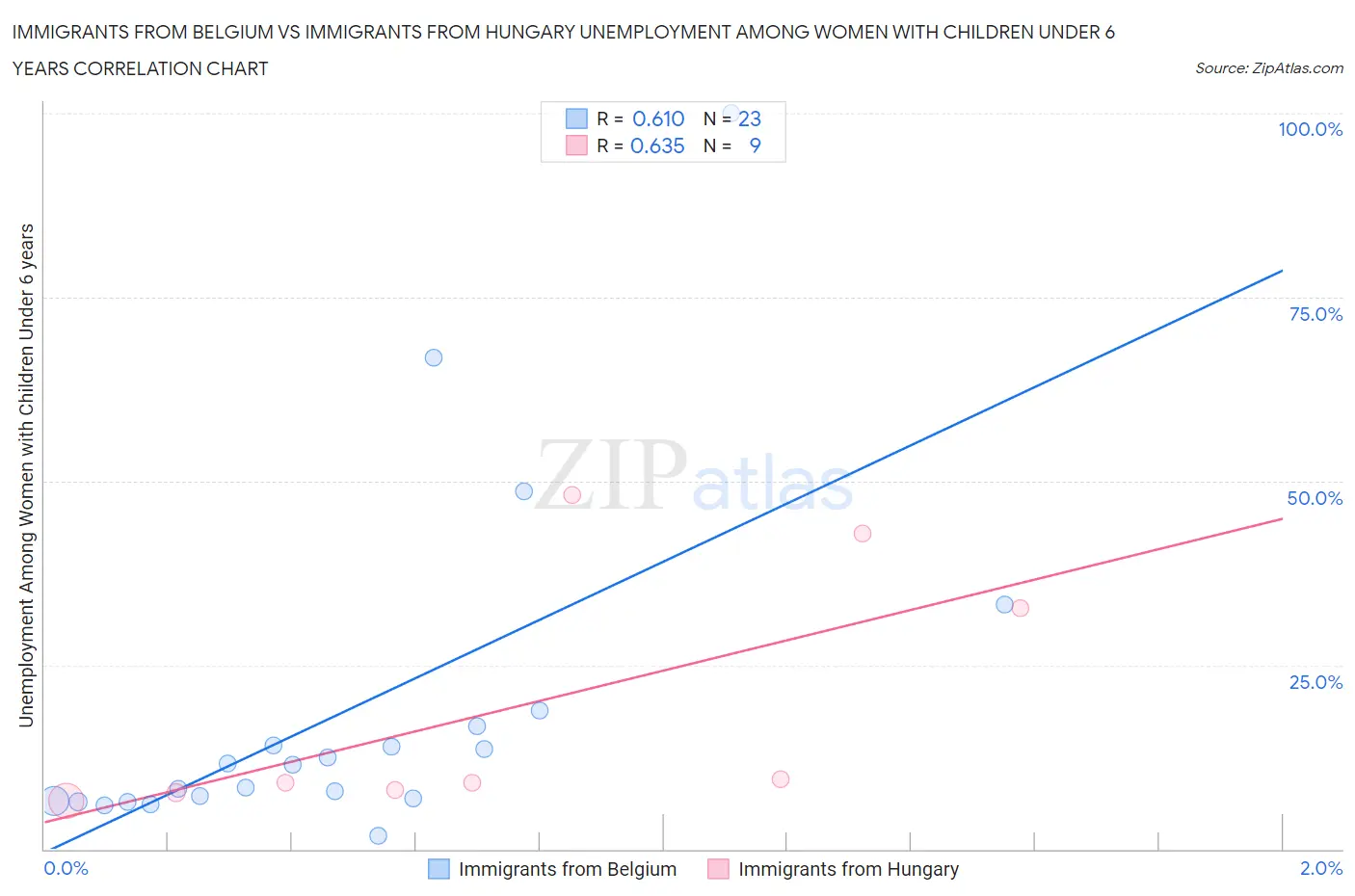 Immigrants from Belgium vs Immigrants from Hungary Unemployment Among Women with Children Under 6 years